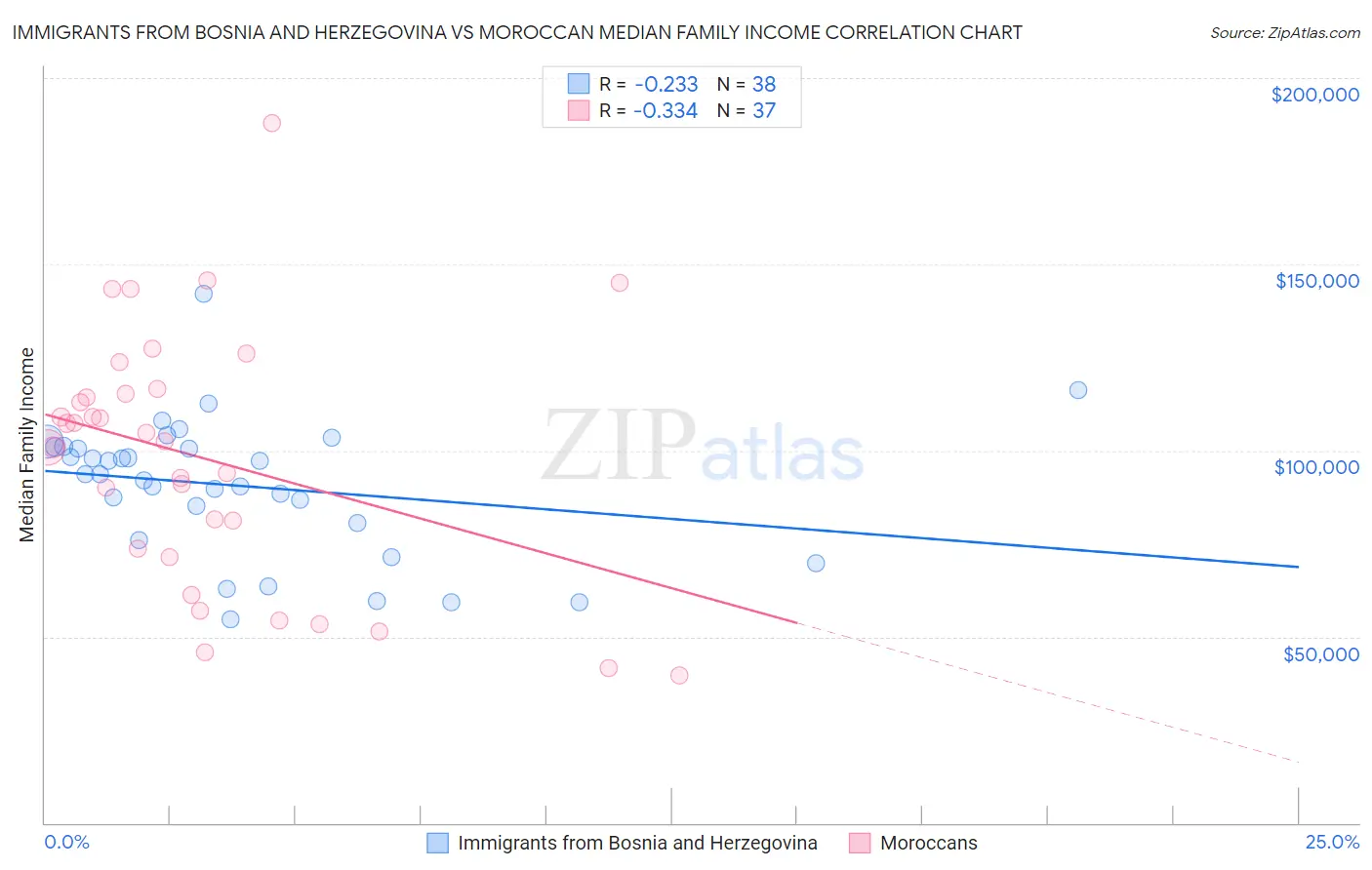 Immigrants from Bosnia and Herzegovina vs Moroccan Median Family Income