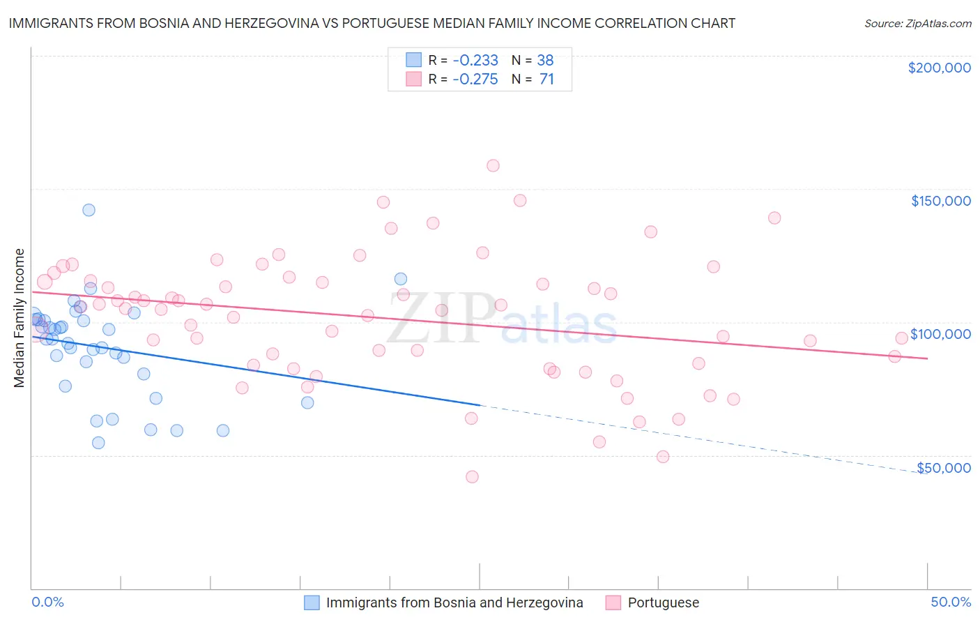 Immigrants from Bosnia and Herzegovina vs Portuguese Median Family Income