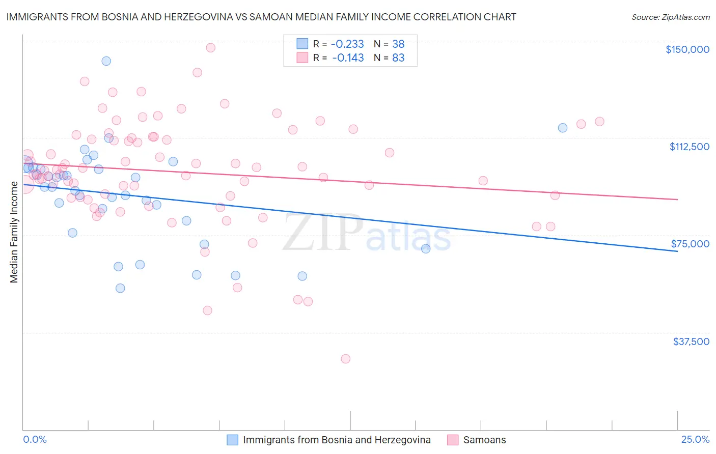 Immigrants from Bosnia and Herzegovina vs Samoan Median Family Income