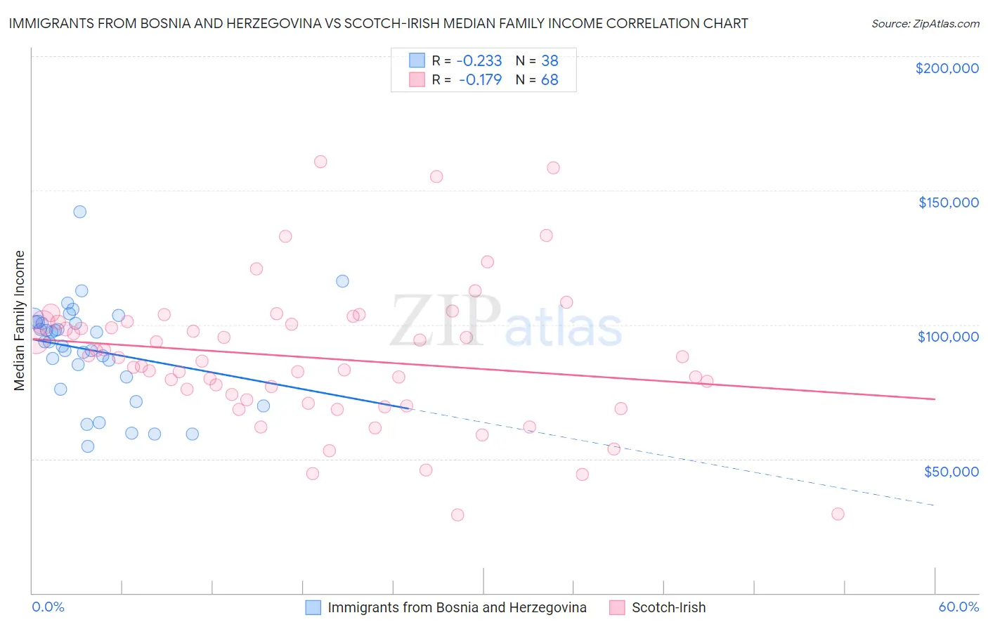 Immigrants from Bosnia and Herzegovina vs Scotch-Irish Median Family Income