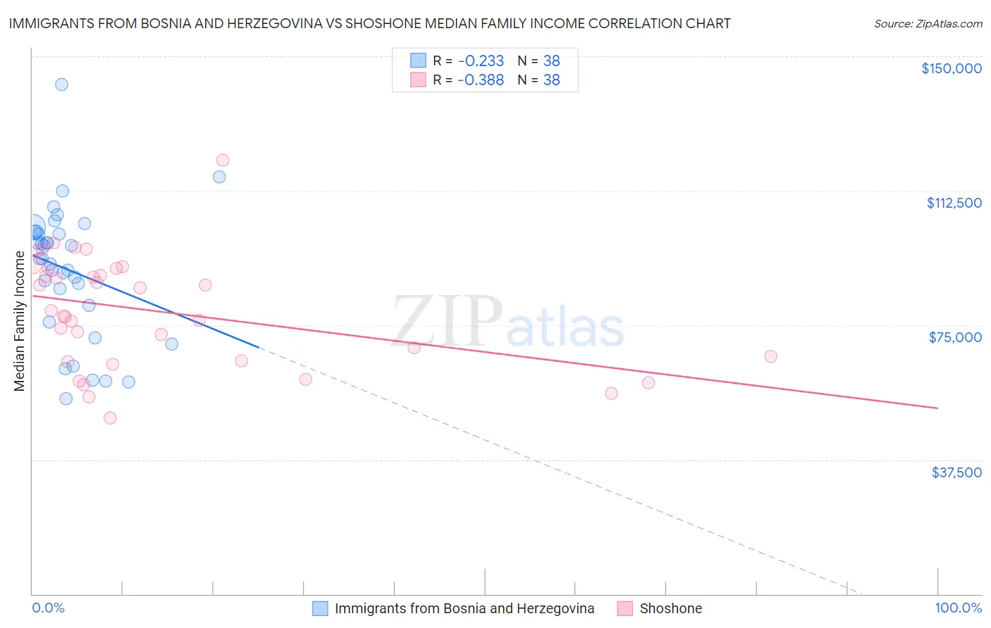 Immigrants from Bosnia and Herzegovina vs Shoshone Median Family Income