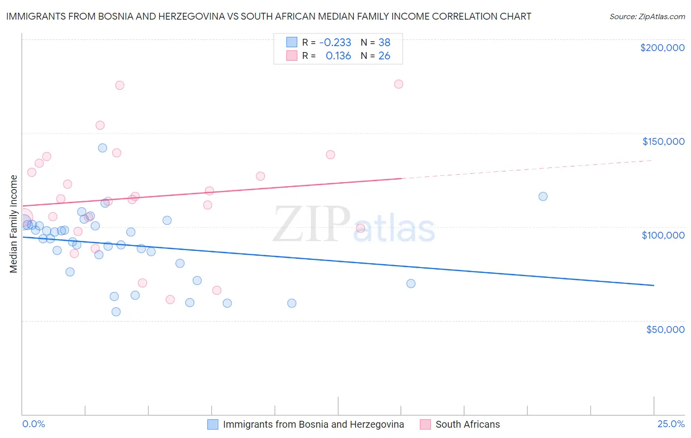 Immigrants from Bosnia and Herzegovina vs South African Median Family Income