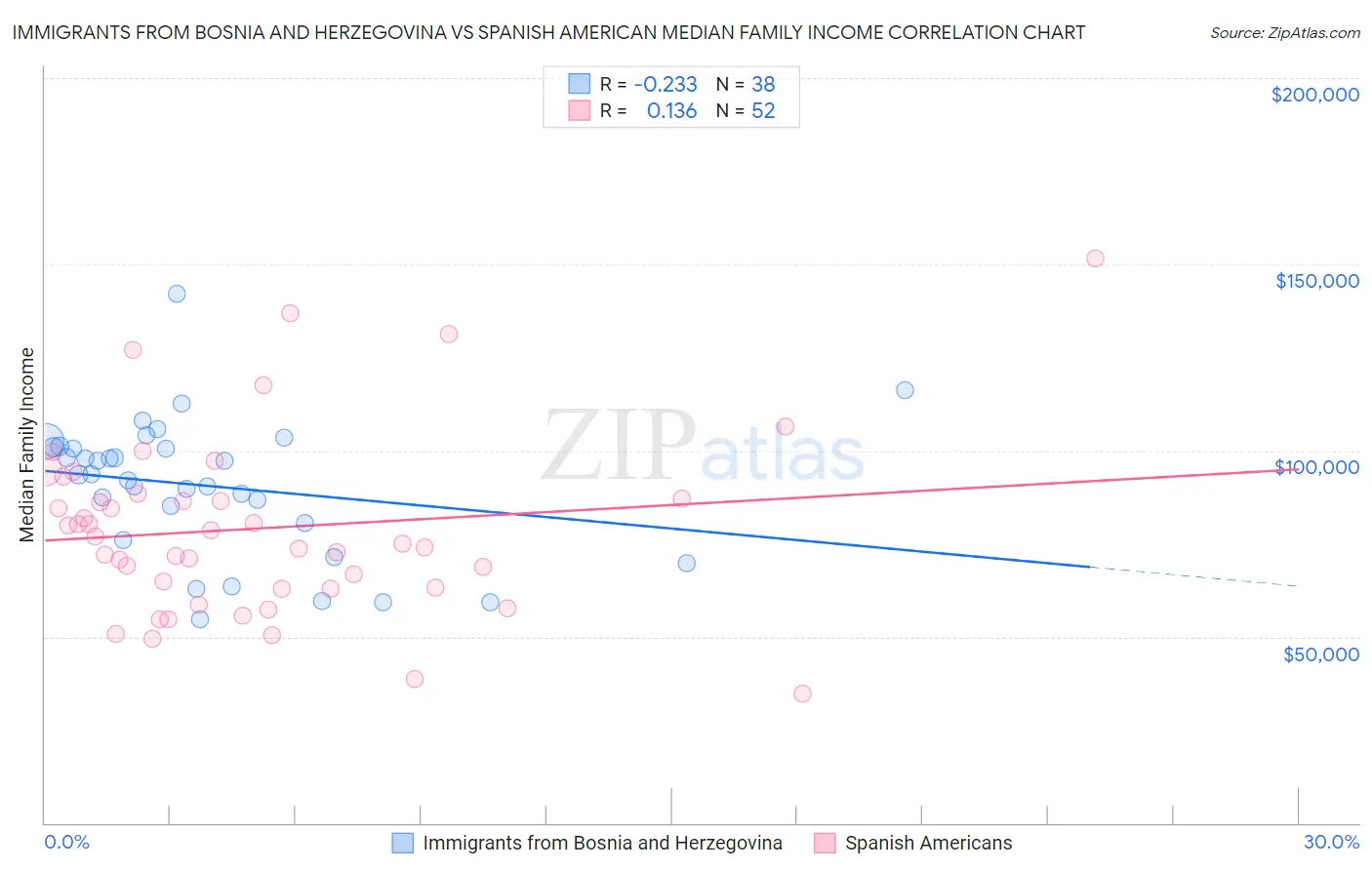 Immigrants from Bosnia and Herzegovina vs Spanish American Median Family Income