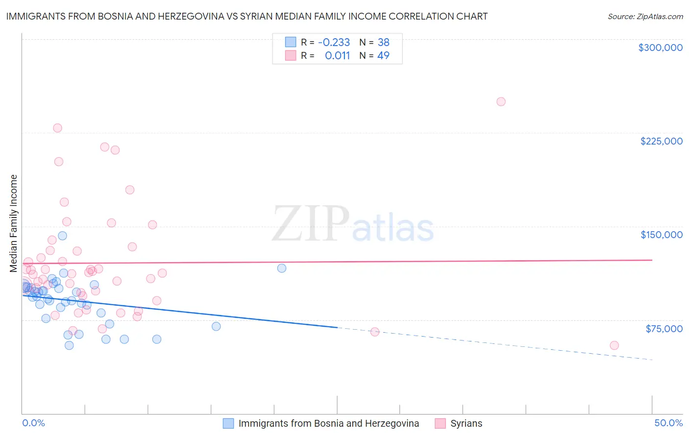 Immigrants from Bosnia and Herzegovina vs Syrian Median Family Income