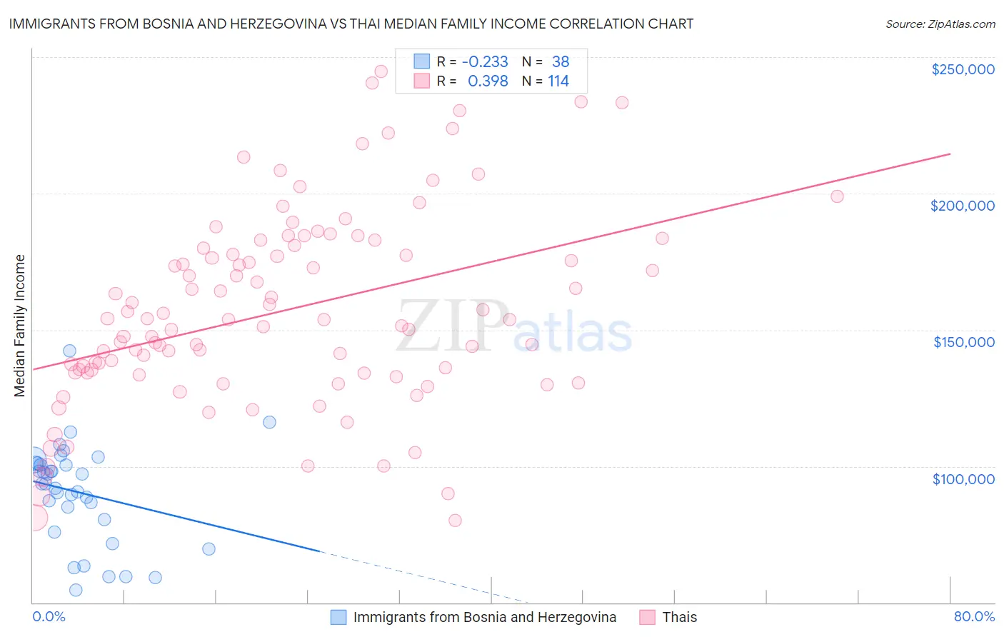 Immigrants from Bosnia and Herzegovina vs Thai Median Family Income