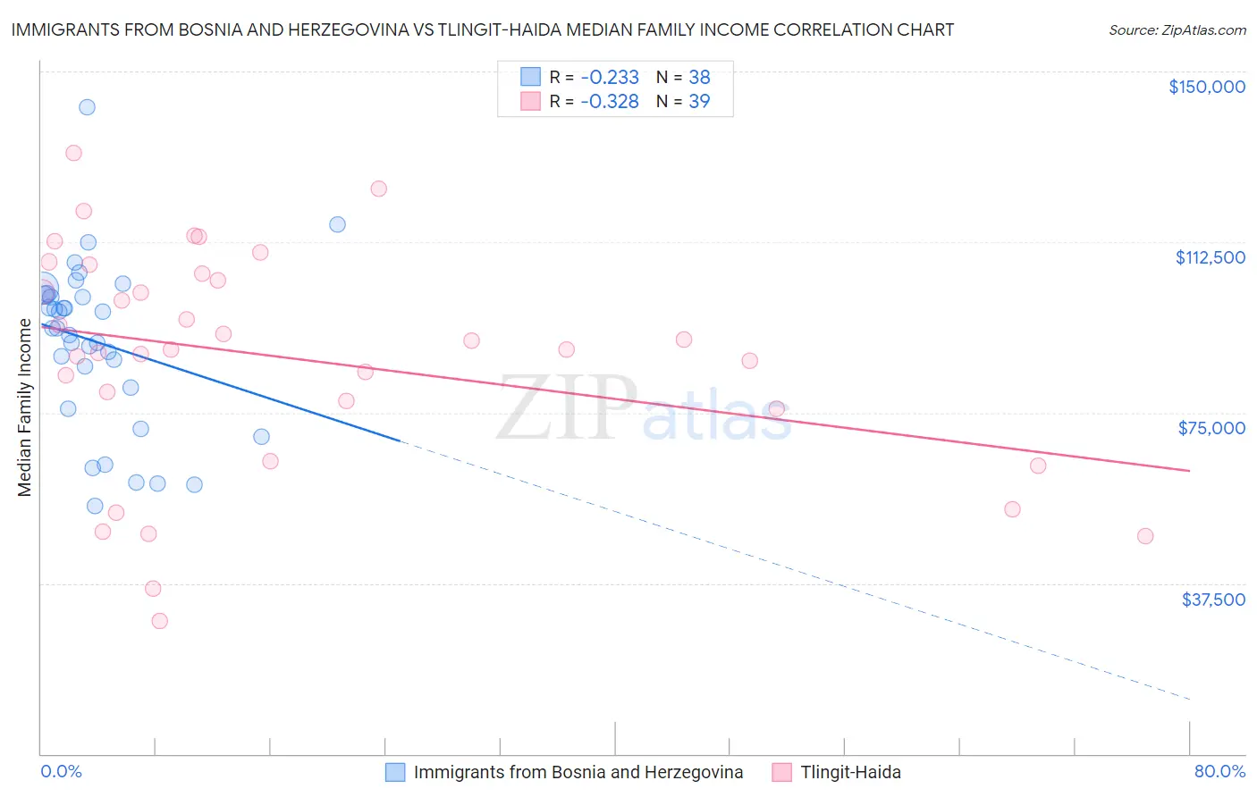 Immigrants from Bosnia and Herzegovina vs Tlingit-Haida Median Family Income