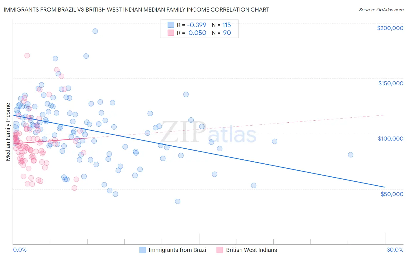 Immigrants from Brazil vs British West Indian Median Family Income