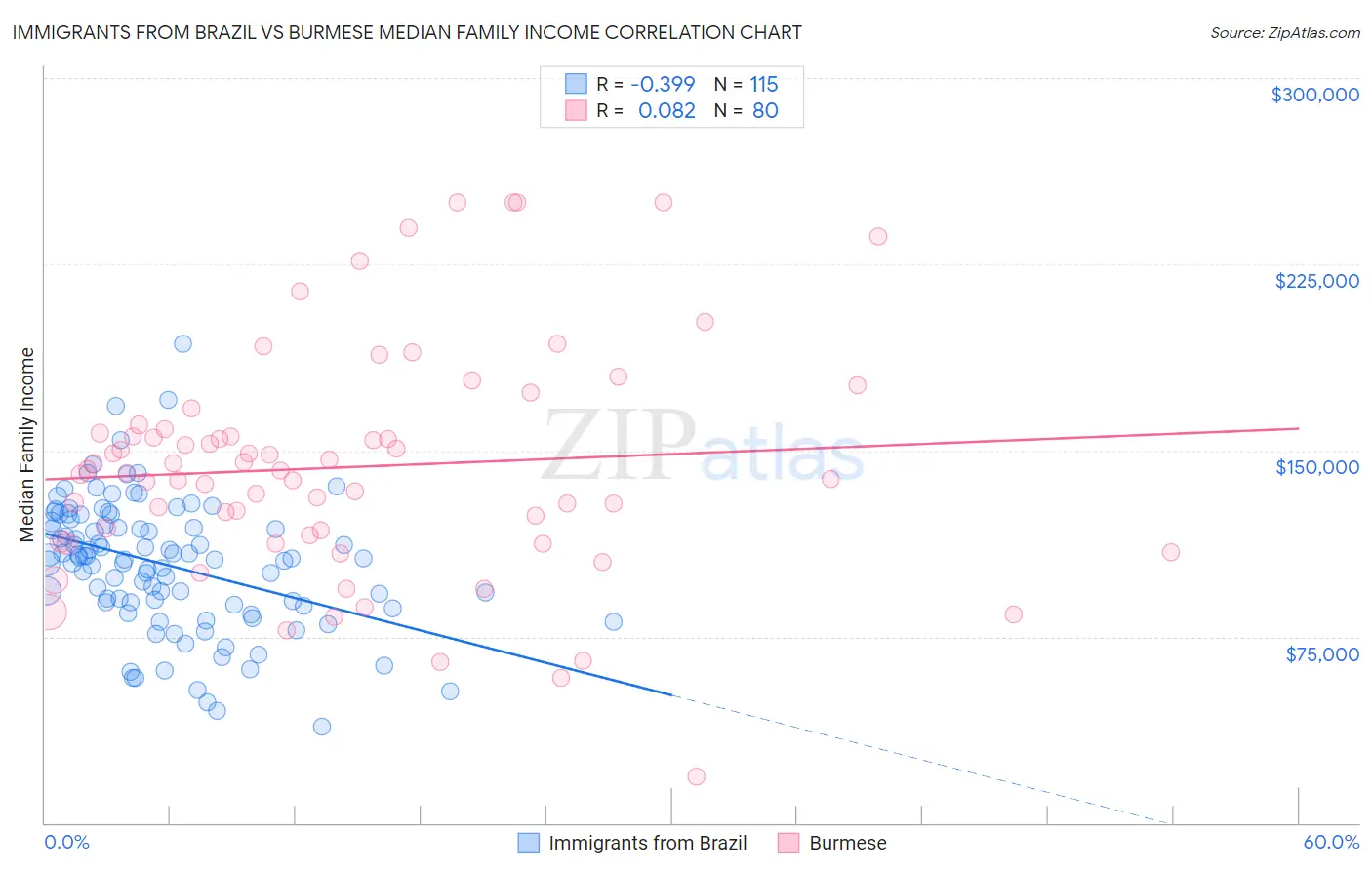 Immigrants from Brazil vs Burmese Median Family Income