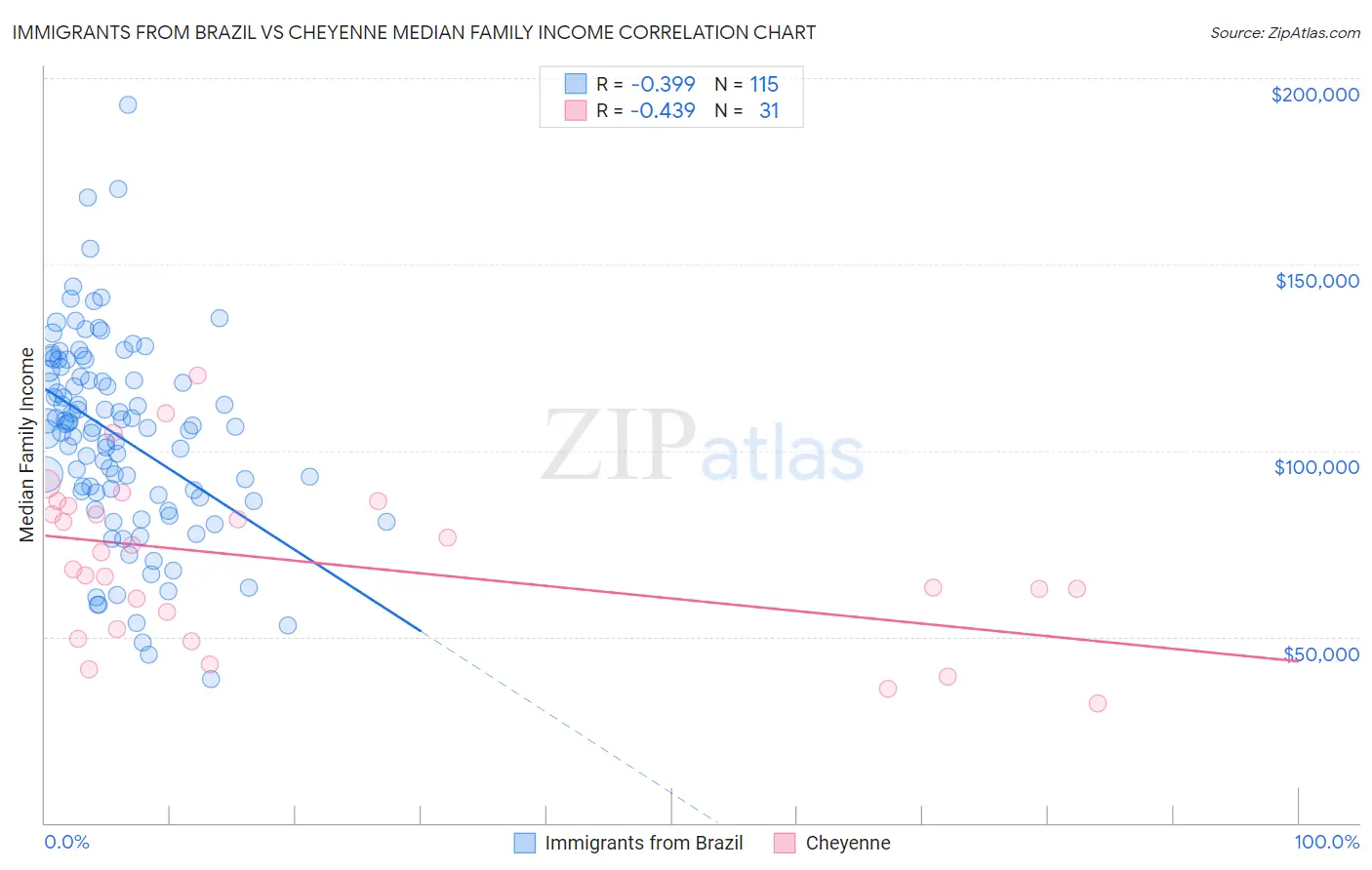 Immigrants from Brazil vs Cheyenne Median Family Income