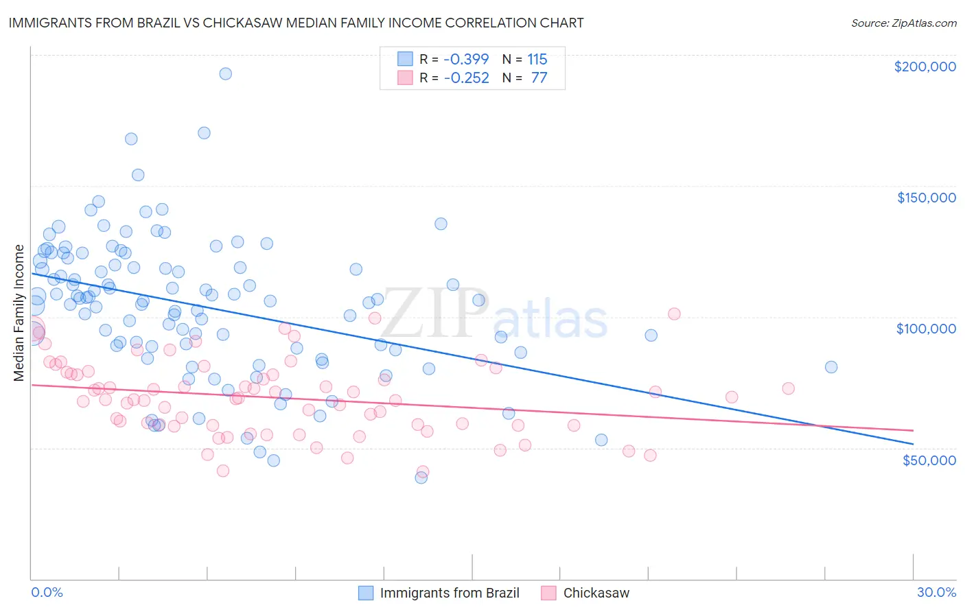 Immigrants from Brazil vs Chickasaw Median Family Income