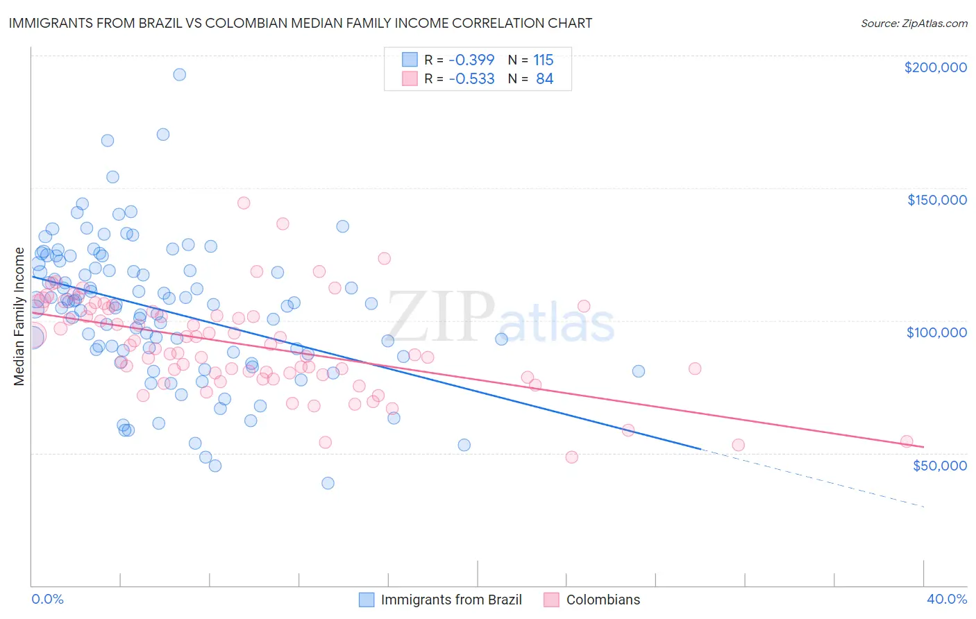 Immigrants from Brazil vs Colombian Median Family Income