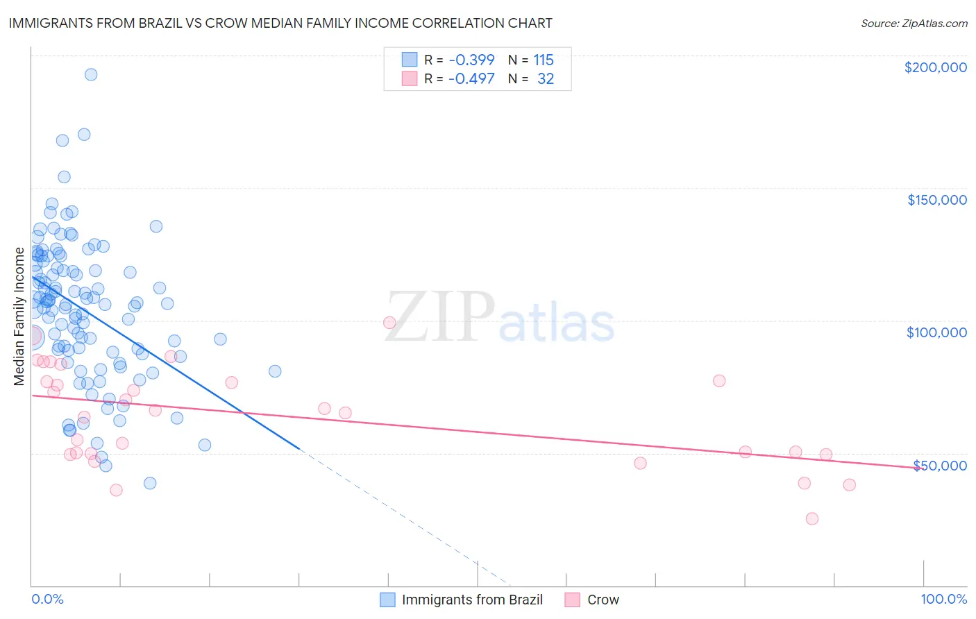 Immigrants from Brazil vs Crow Median Family Income