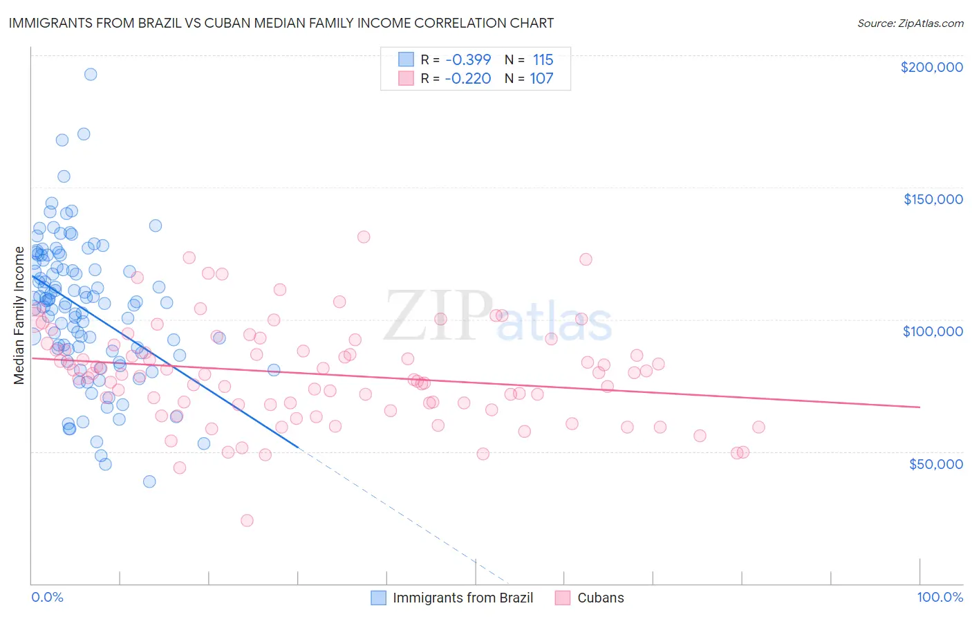 Immigrants from Brazil vs Cuban Median Family Income