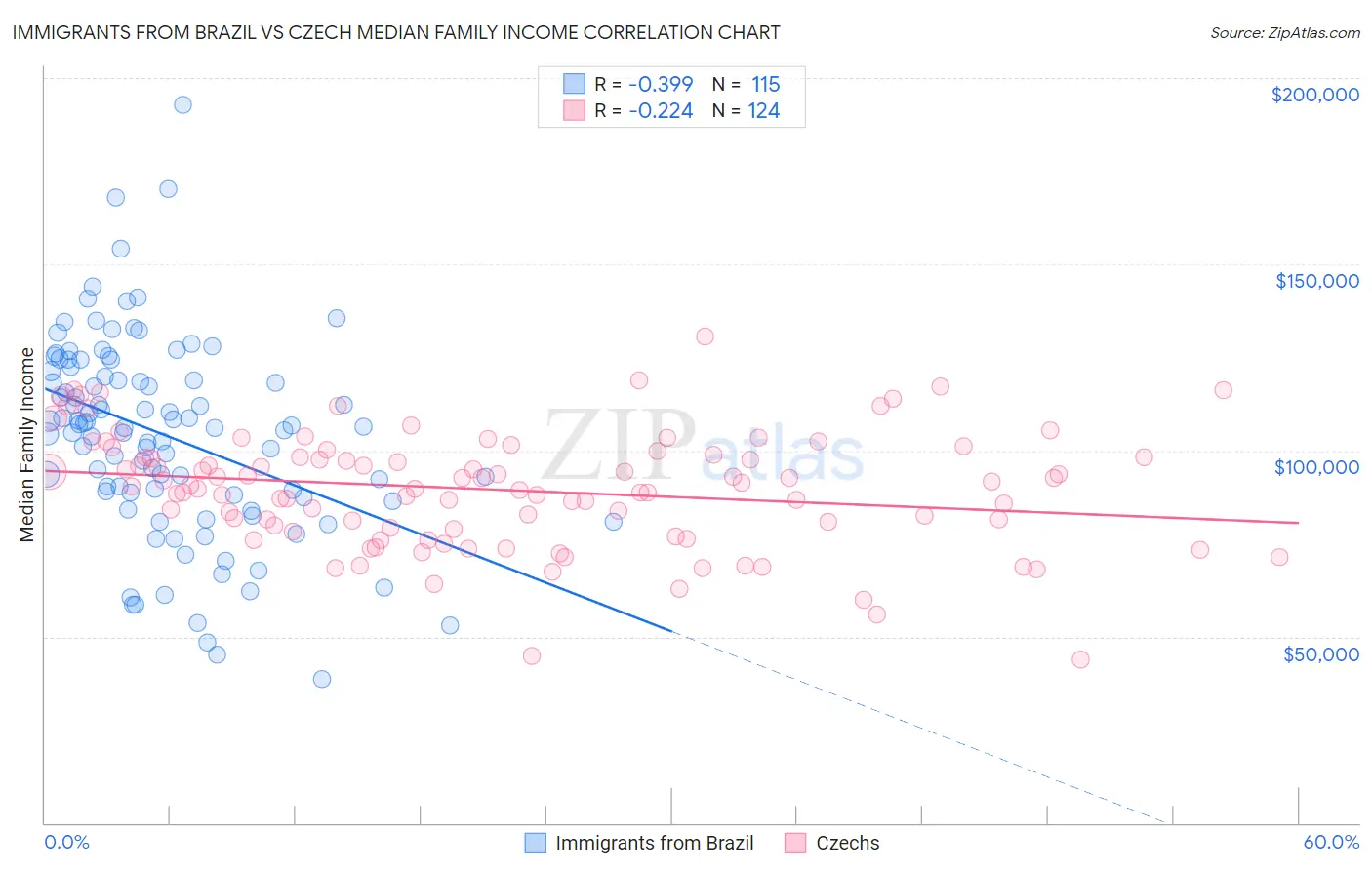 Immigrants from Brazil vs Czech Median Family Income