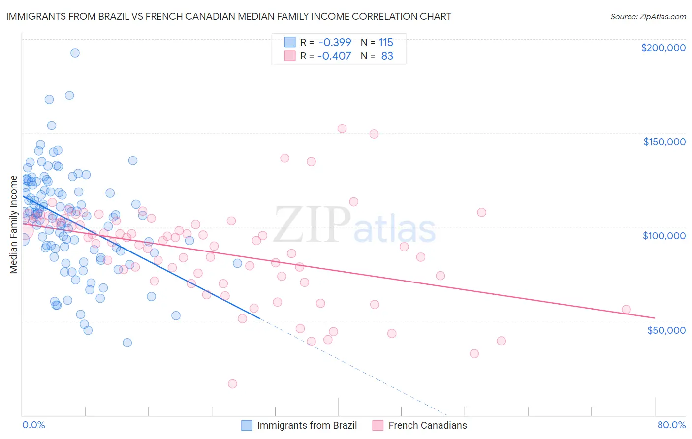 Immigrants from Brazil vs French Canadian Median Family Income