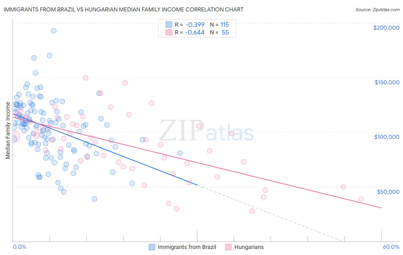 Immigrants from Brazil vs Hungarian Median Family Income