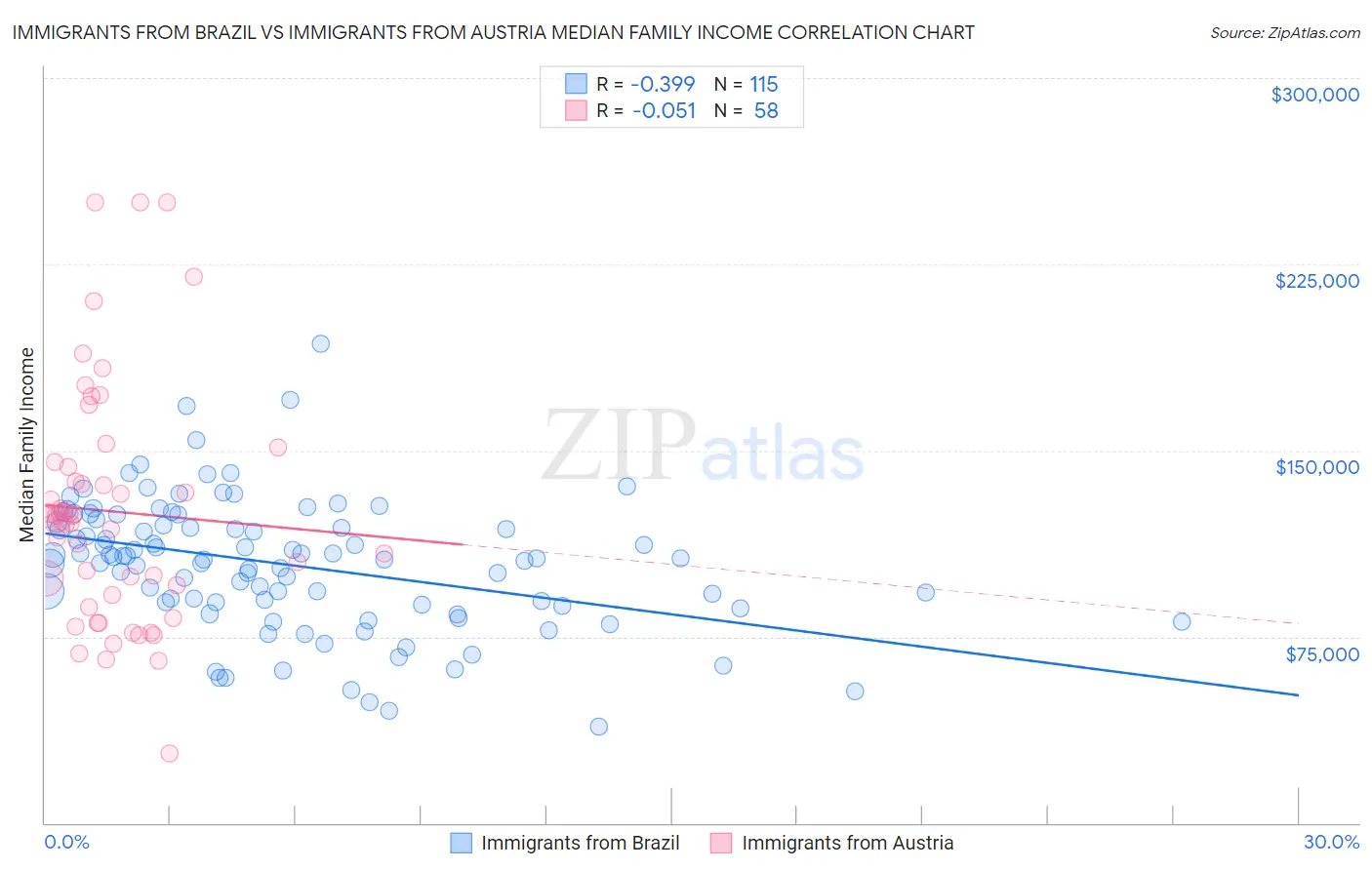 Immigrants from Brazil vs Immigrants from Austria Median Family Income