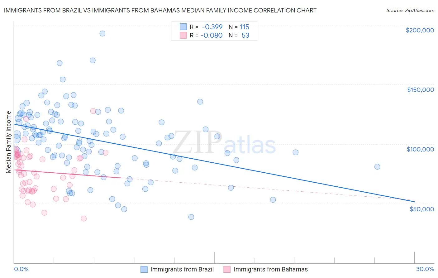 Immigrants from Brazil vs Immigrants from Bahamas Median Family Income