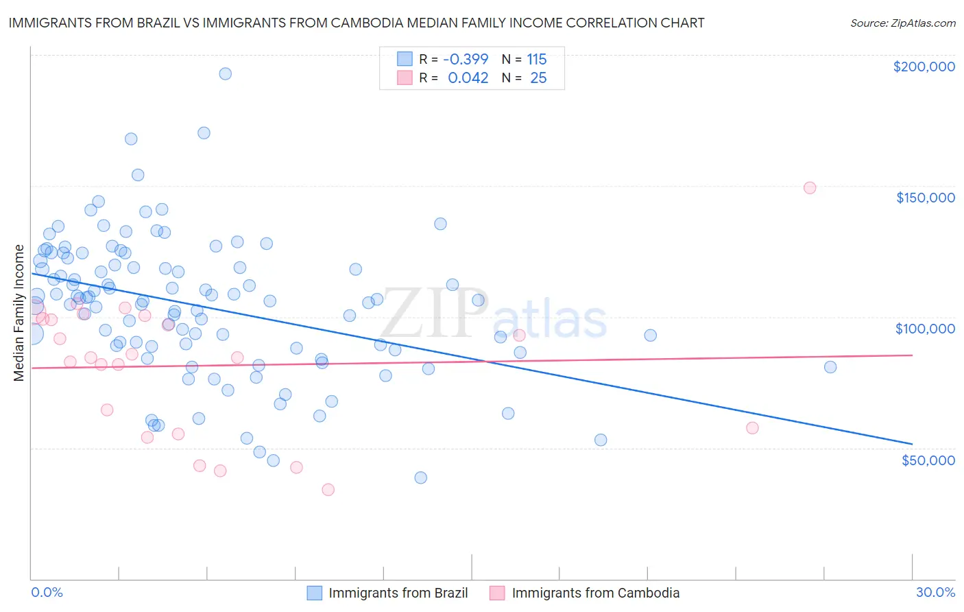 Immigrants from Brazil vs Immigrants from Cambodia Median Family Income
