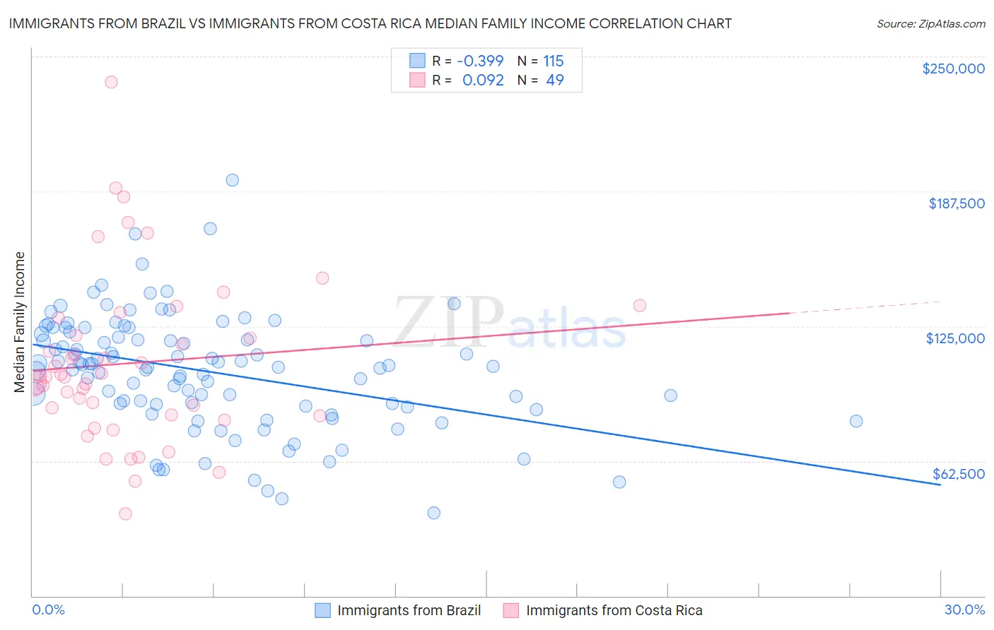 Immigrants from Brazil vs Immigrants from Costa Rica Median Family Income