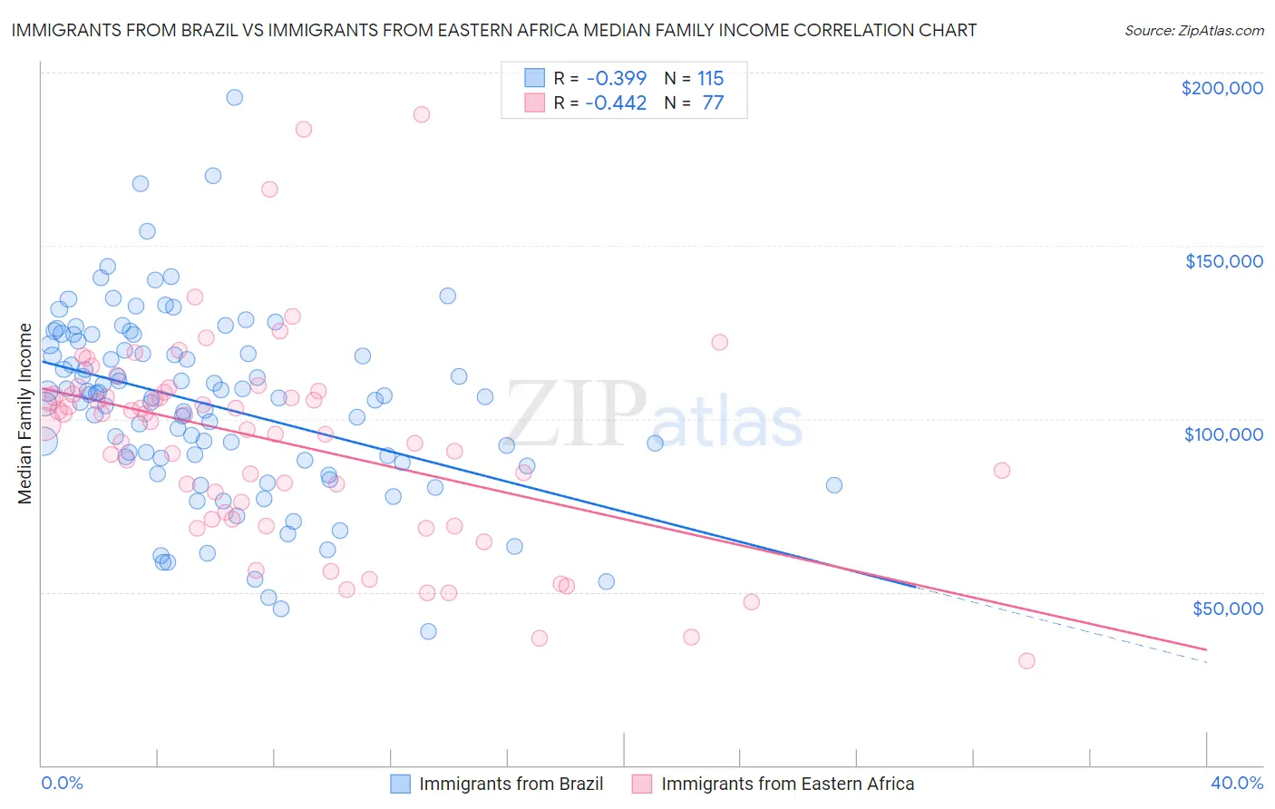 Immigrants from Brazil vs Immigrants from Eastern Africa Median Family Income