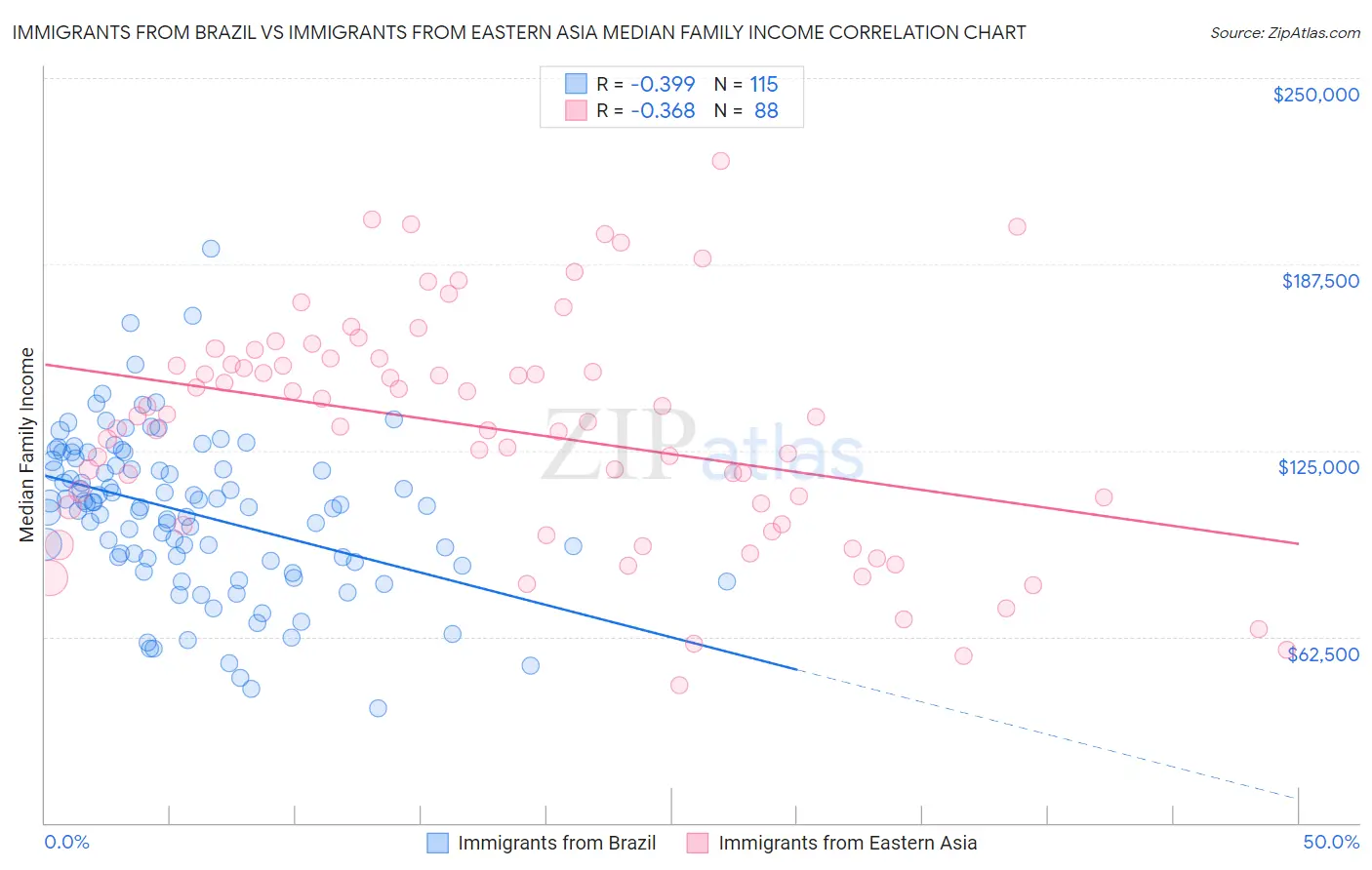 Immigrants from Brazil vs Immigrants from Eastern Asia Median Family Income