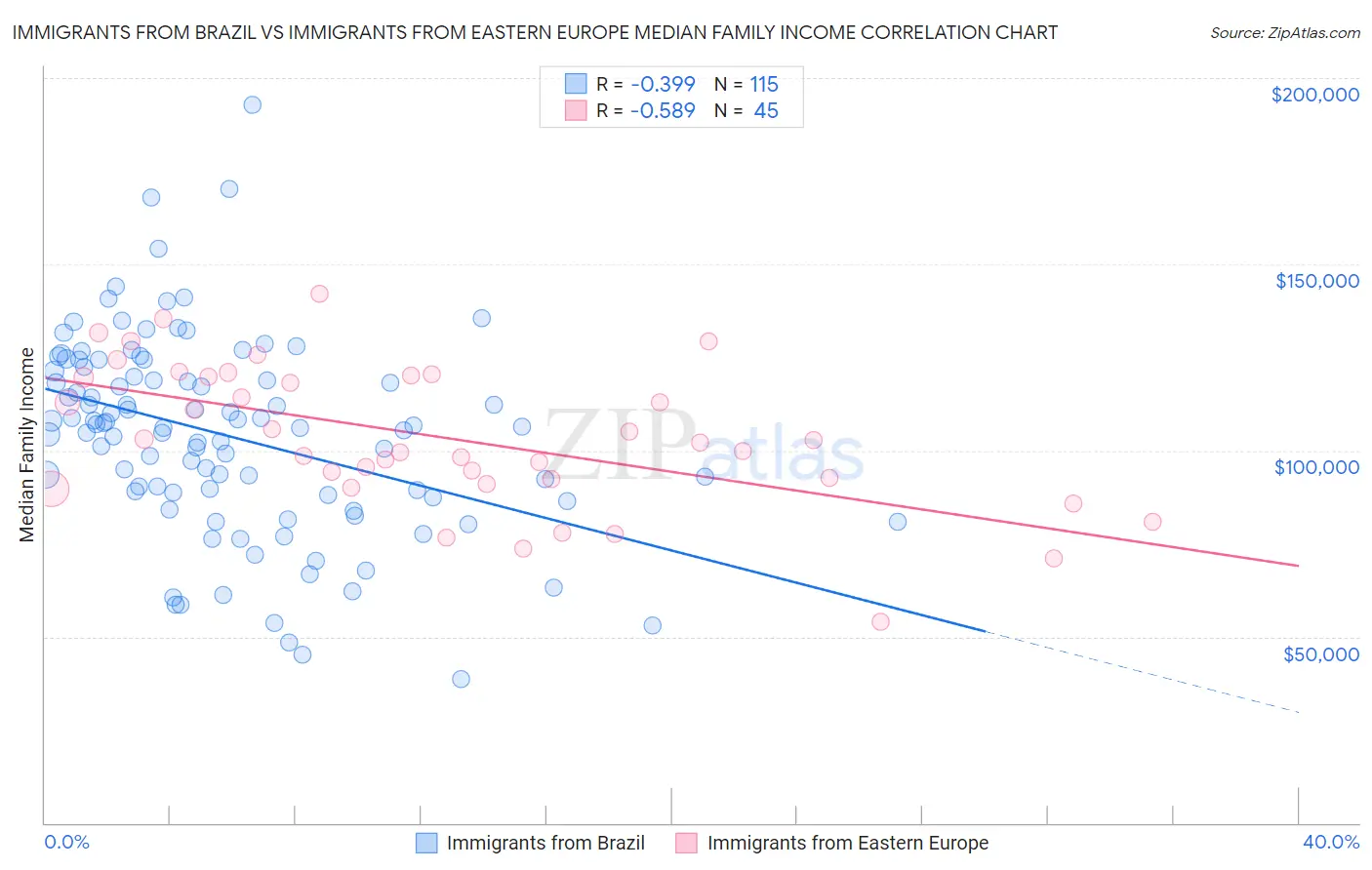 Immigrants from Brazil vs Immigrants from Eastern Europe Median Family Income