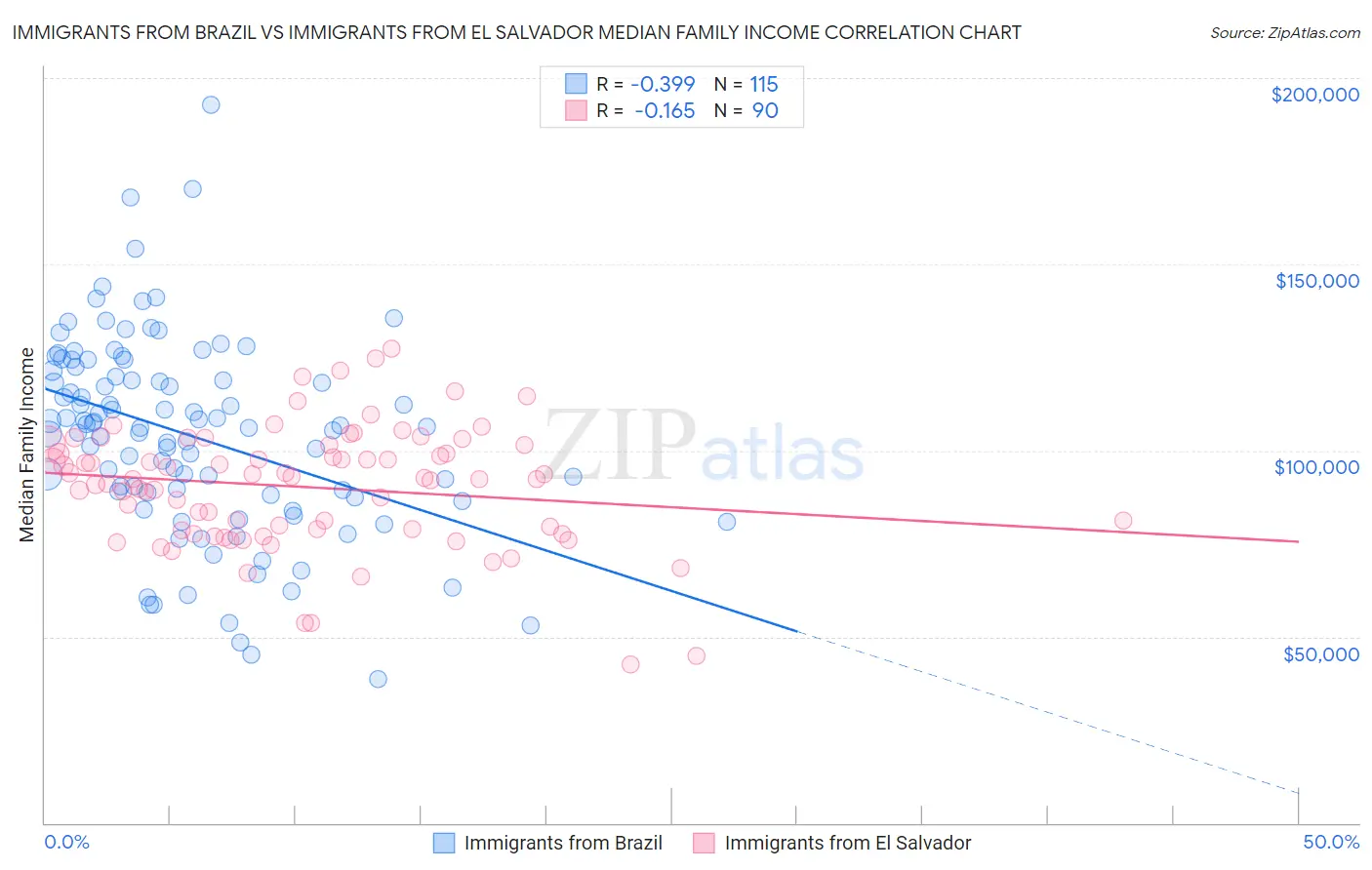 Immigrants from Brazil vs Immigrants from El Salvador Median Family Income