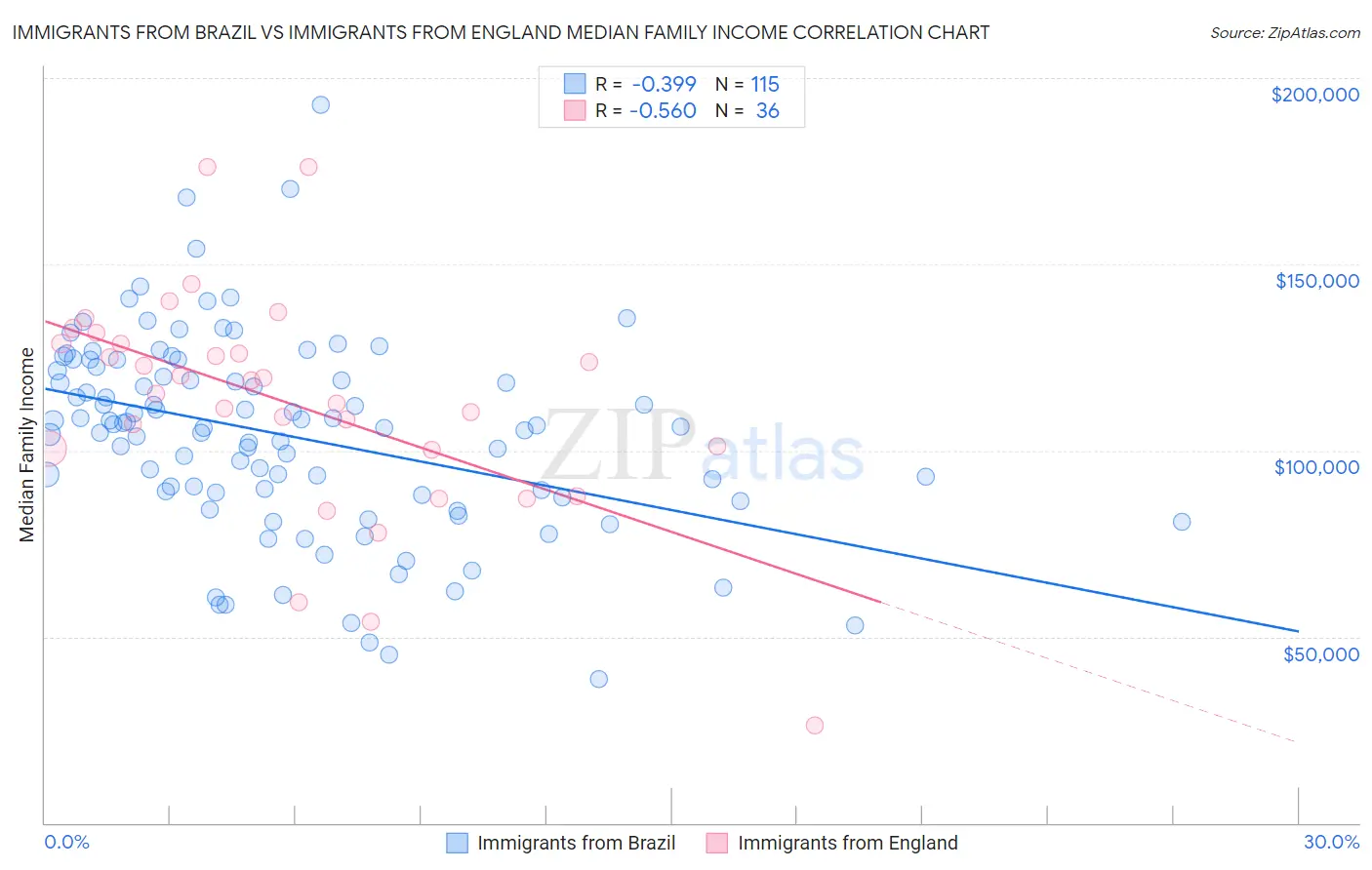 Immigrants from Brazil vs Immigrants from England Median Family Income
