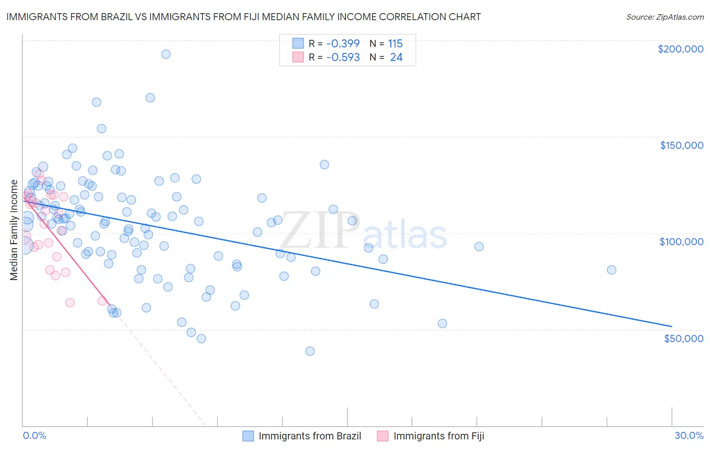 Immigrants from Brazil vs Immigrants from Fiji Median Family Income