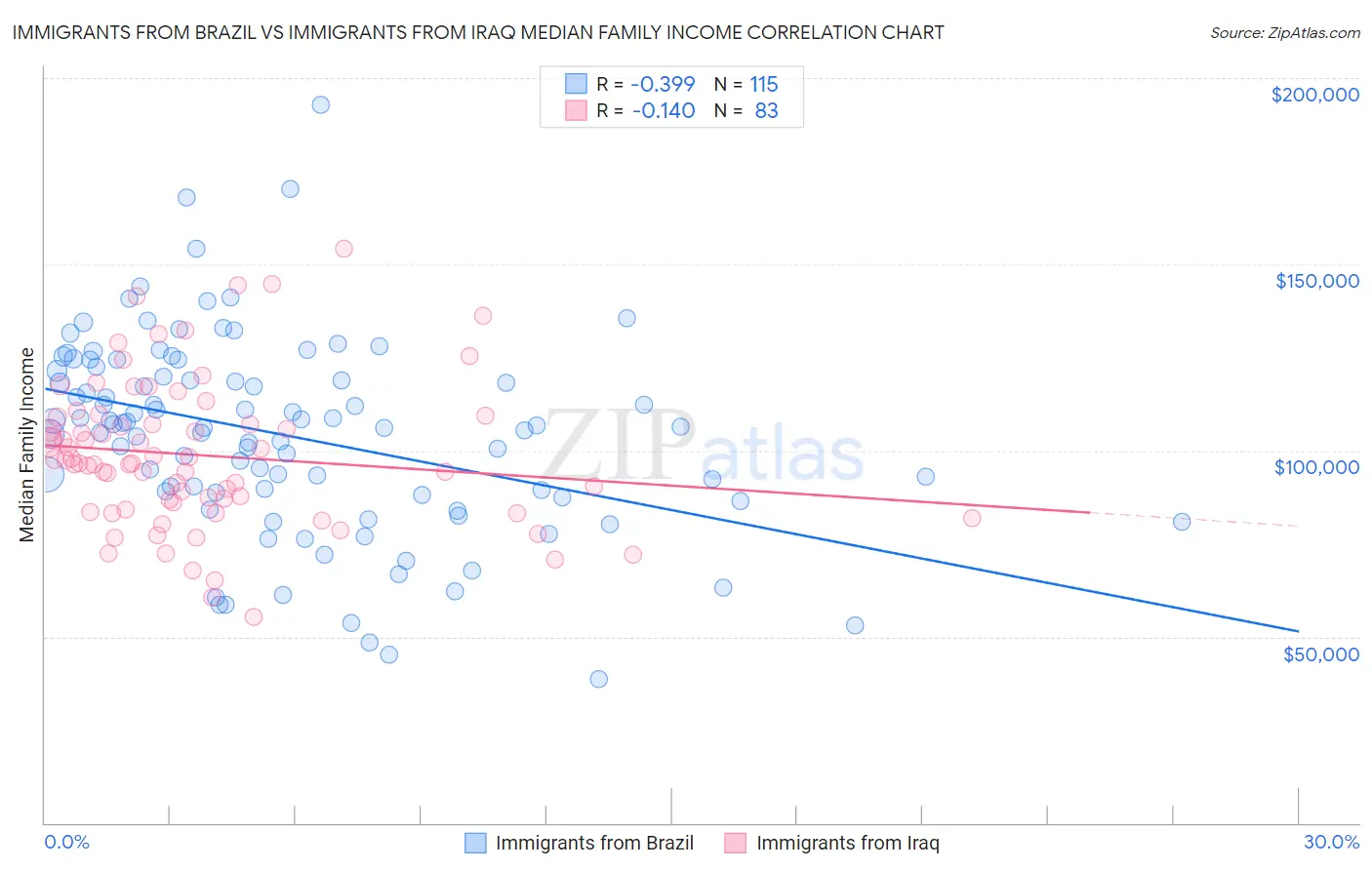 Immigrants from Brazil vs Immigrants from Iraq Median Family Income