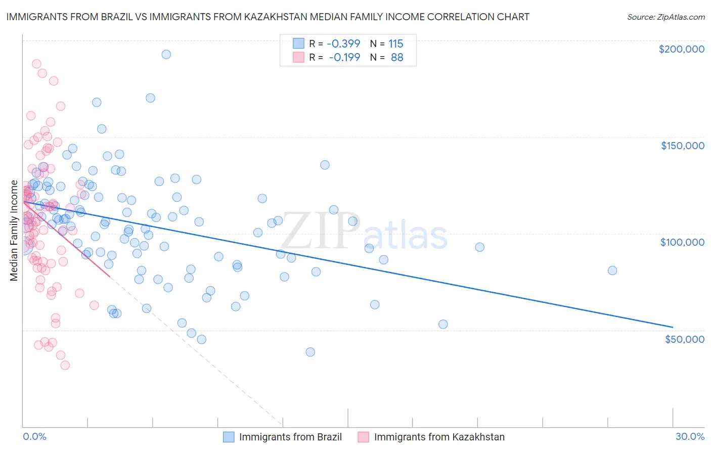 Immigrants from Brazil vs Immigrants from Kazakhstan Median Family Income