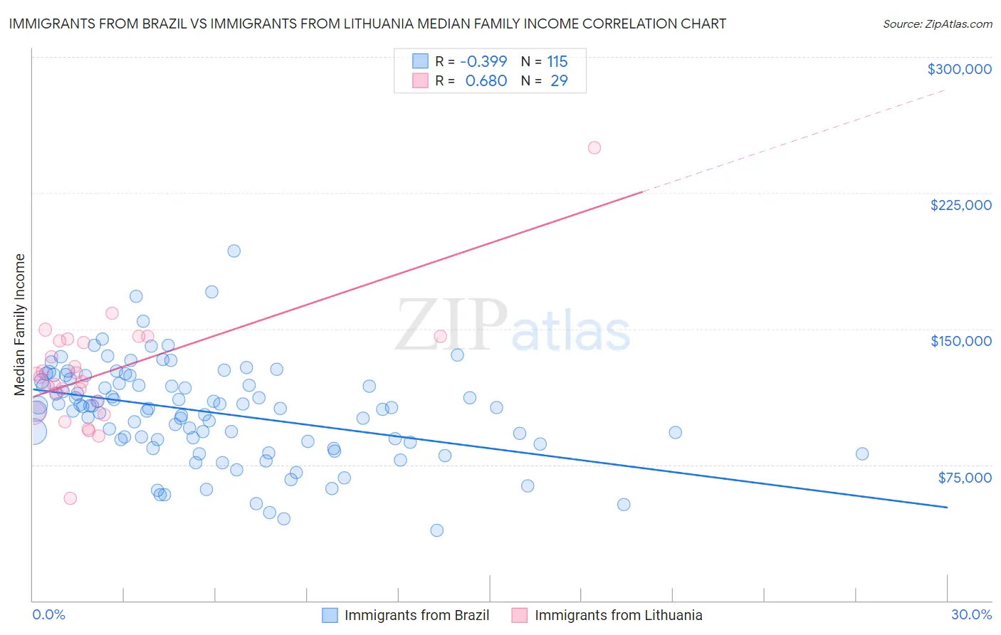 Immigrants from Brazil vs Immigrants from Lithuania Median Family Income