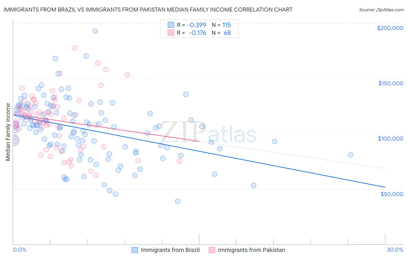Immigrants from Brazil vs Immigrants from Pakistan Median Family Income