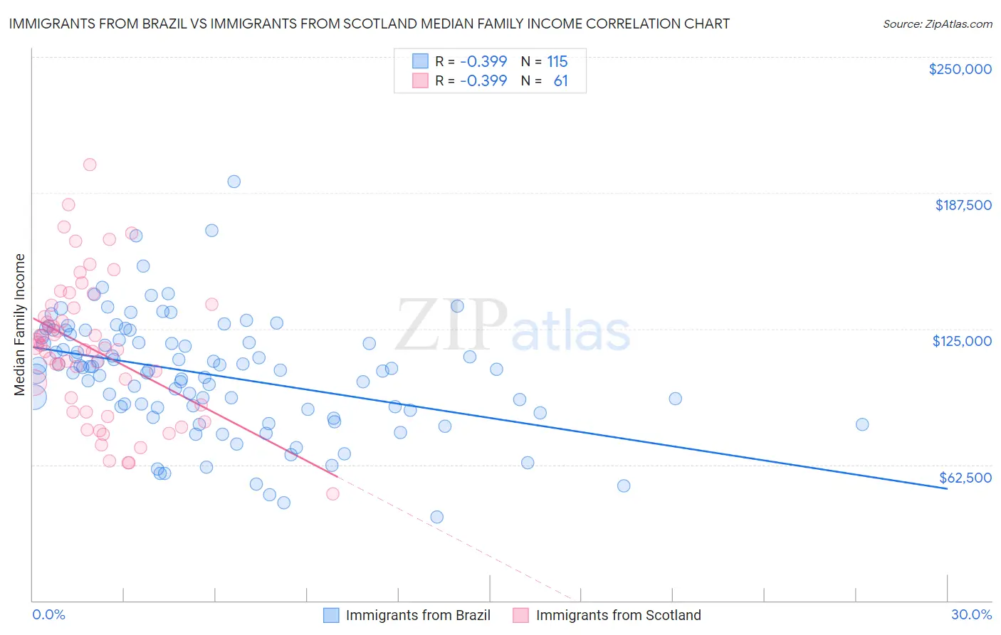 Immigrants from Brazil vs Immigrants from Scotland Median Family Income