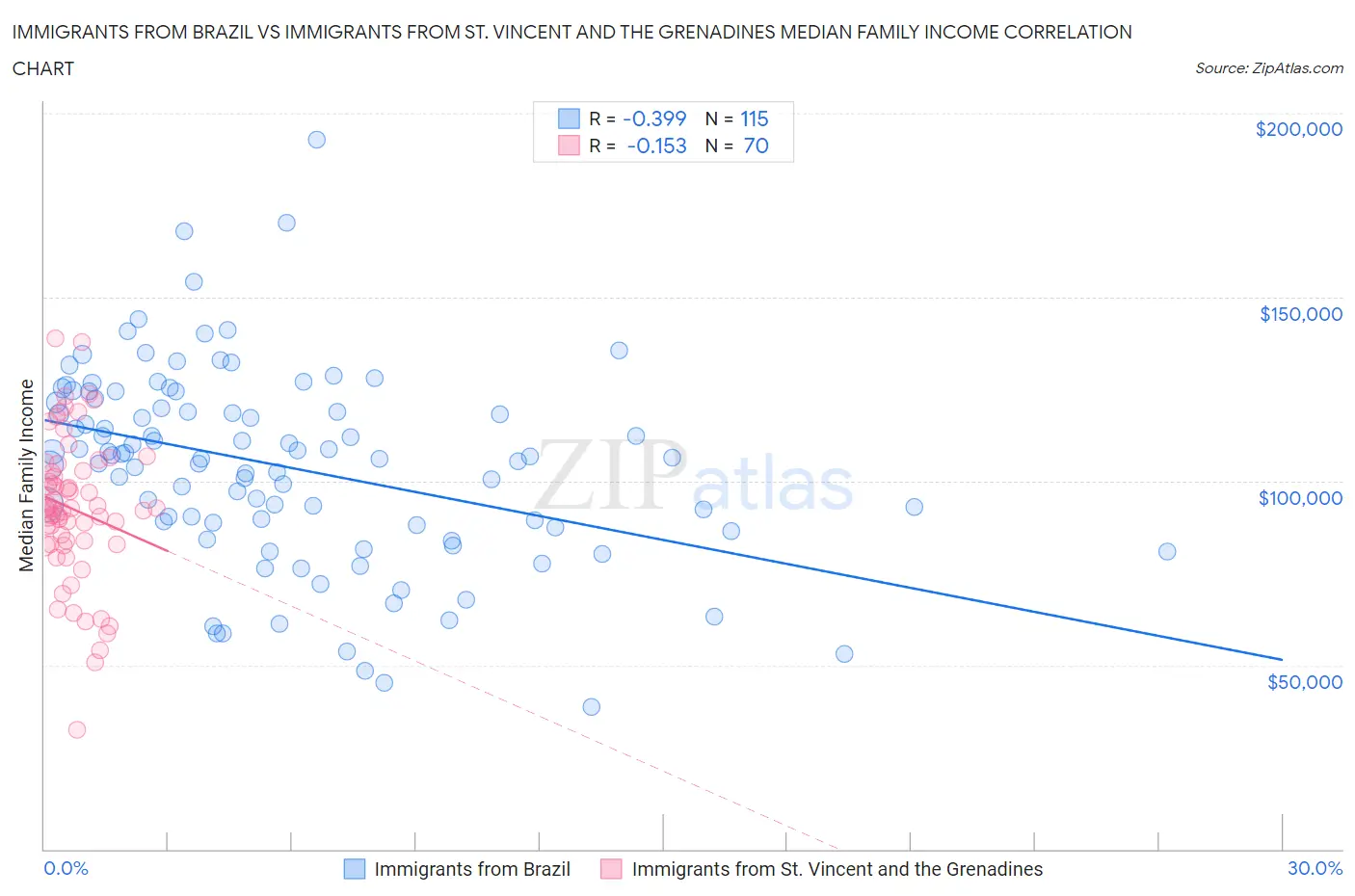 Immigrants from Brazil vs Immigrants from St. Vincent and the Grenadines Median Family Income