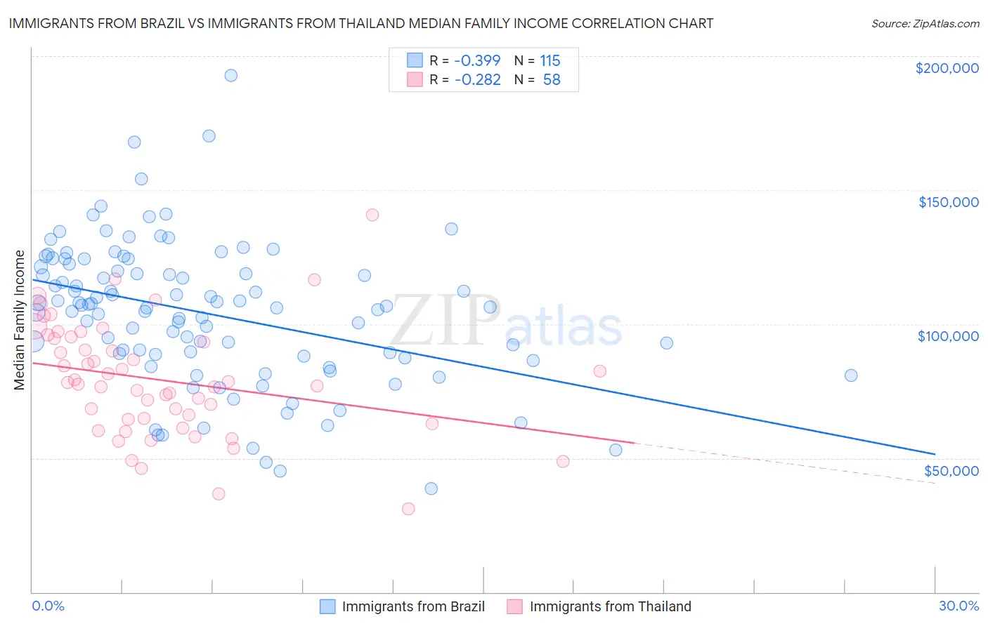 Immigrants from Brazil vs Immigrants from Thailand Median Family Income