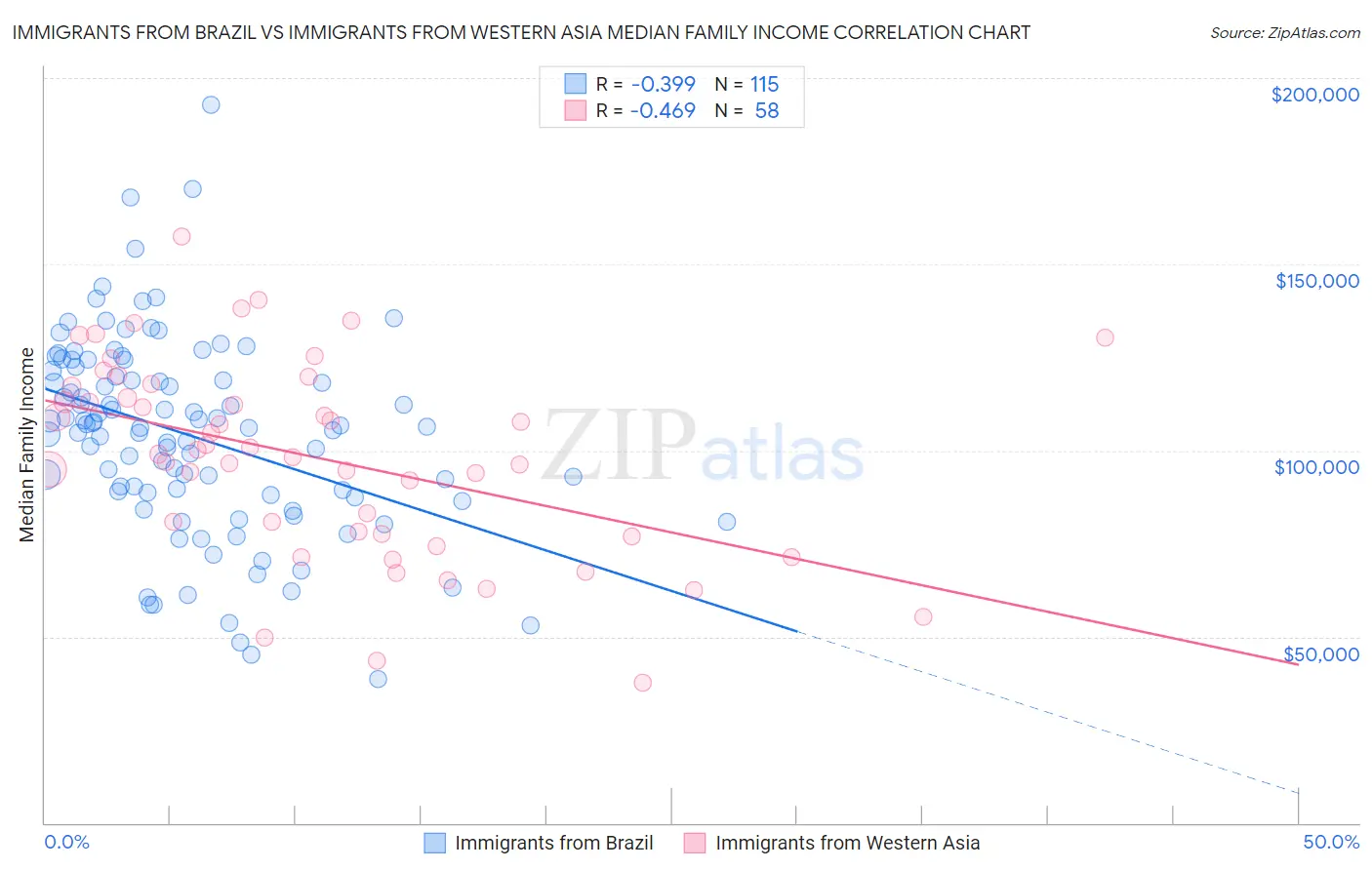 Immigrants from Brazil vs Immigrants from Western Asia Median Family Income