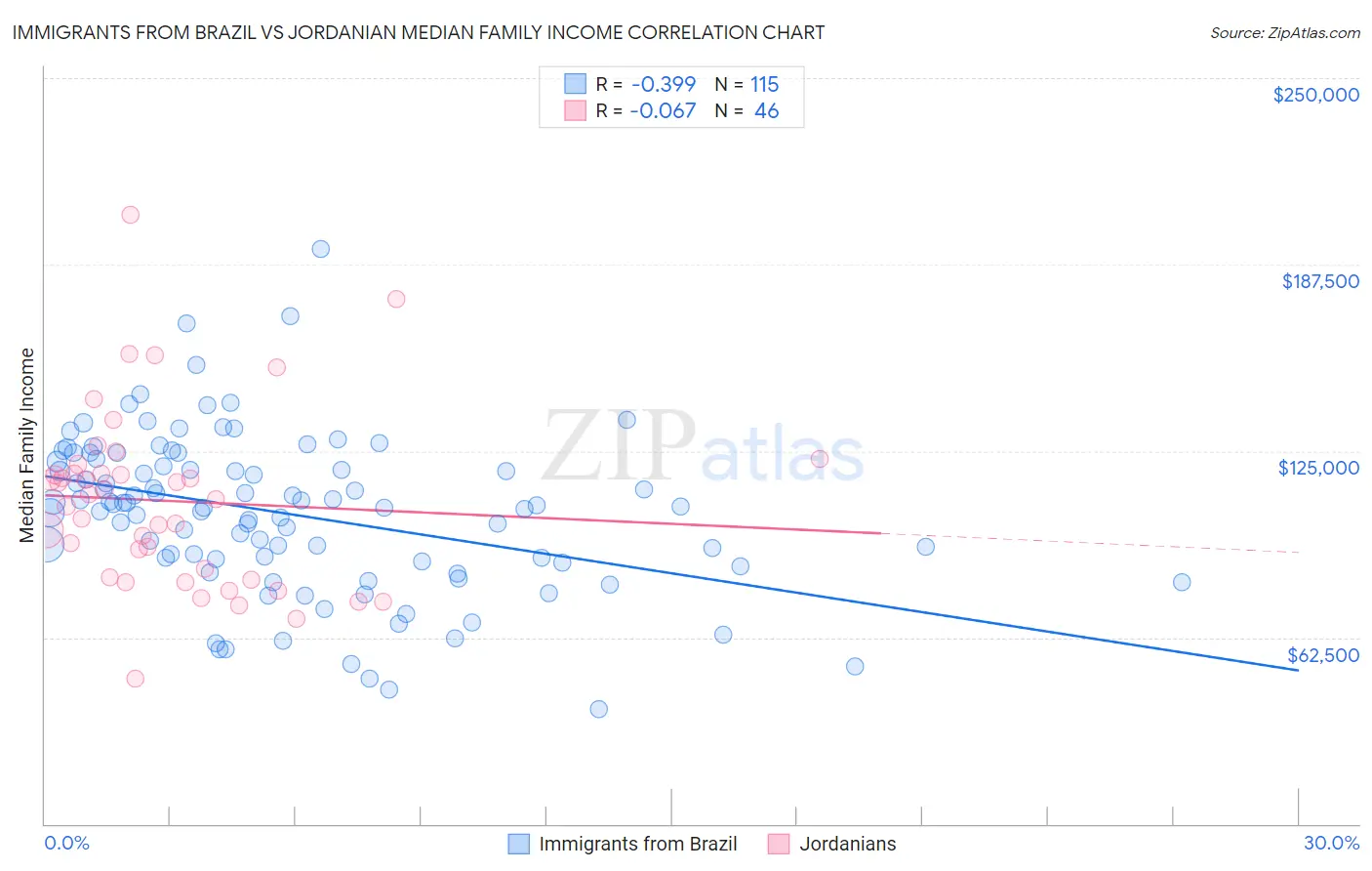 Immigrants from Brazil vs Jordanian Median Family Income