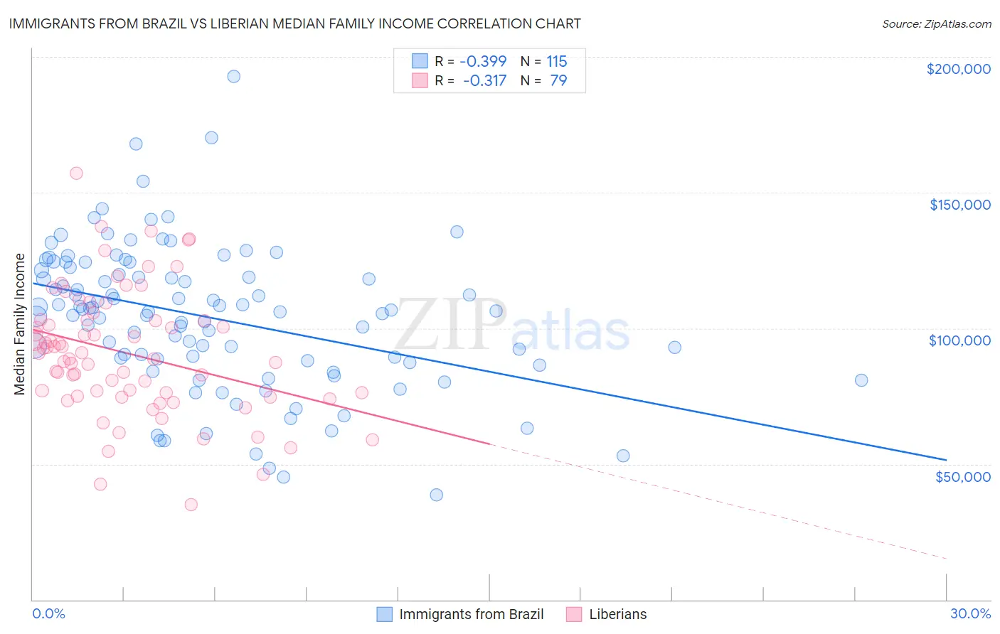 Immigrants from Brazil vs Liberian Median Family Income