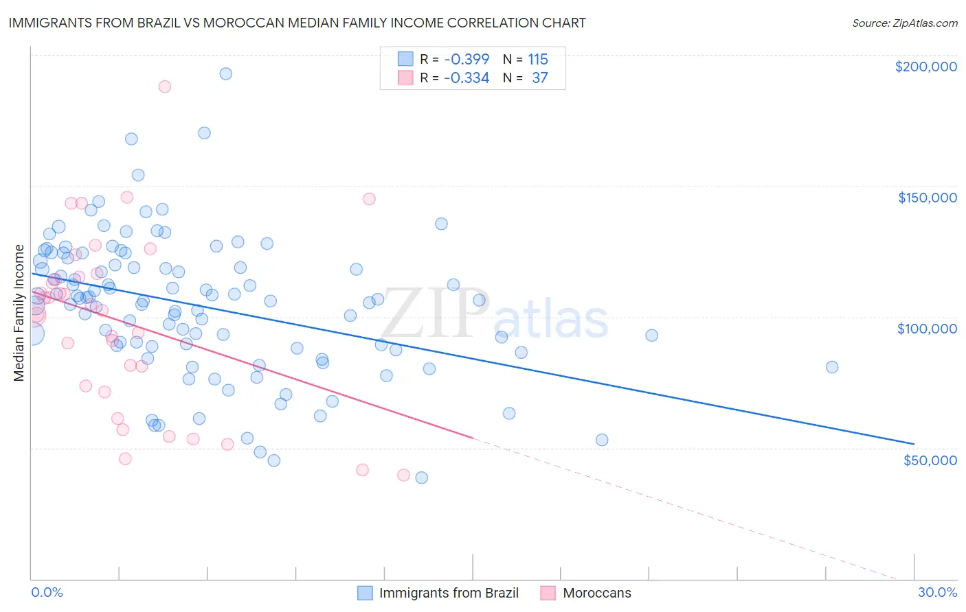 Immigrants from Brazil vs Moroccan Median Family Income