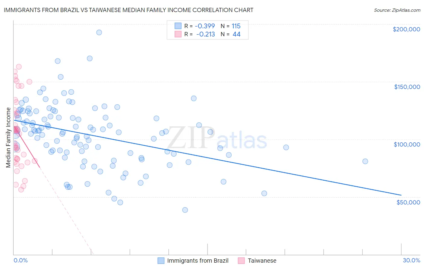 Immigrants from Brazil vs Taiwanese Median Family Income