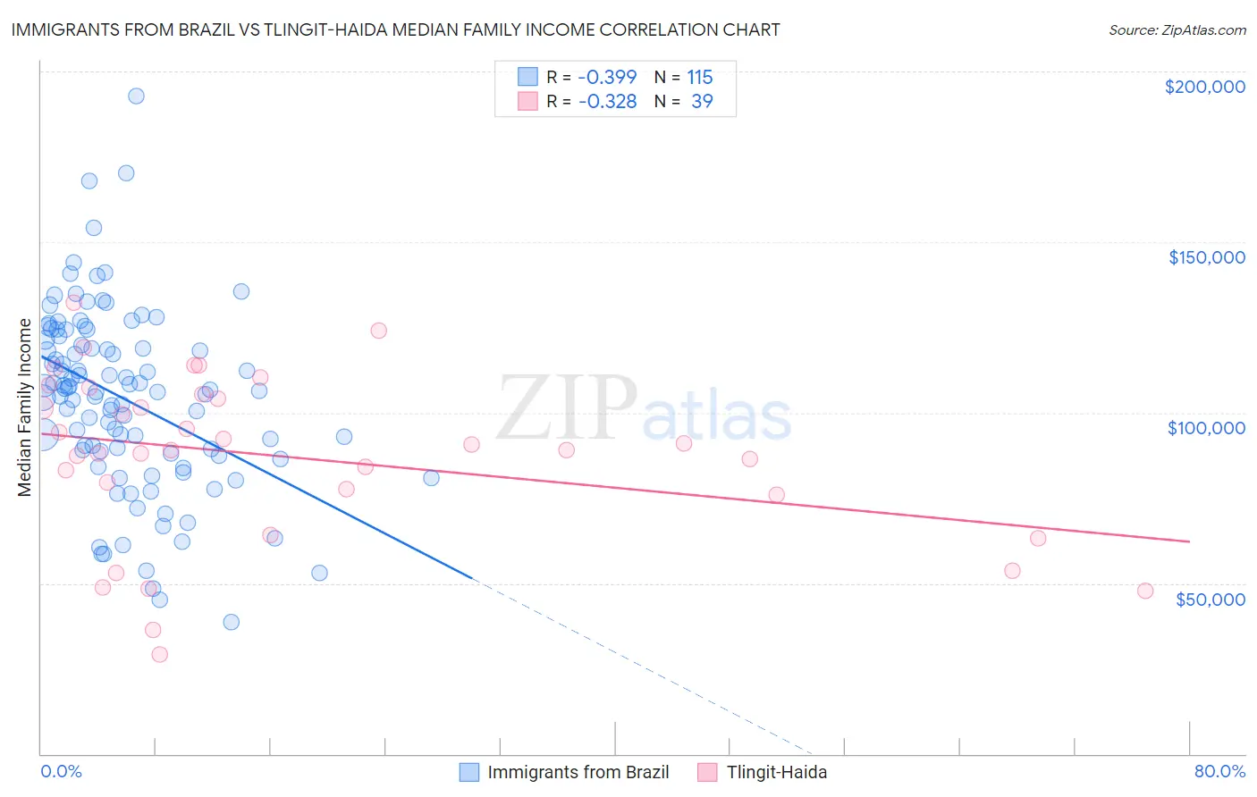 Immigrants from Brazil vs Tlingit-Haida Median Family Income