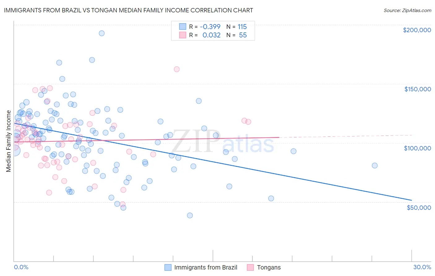 Immigrants from Brazil vs Tongan Median Family Income