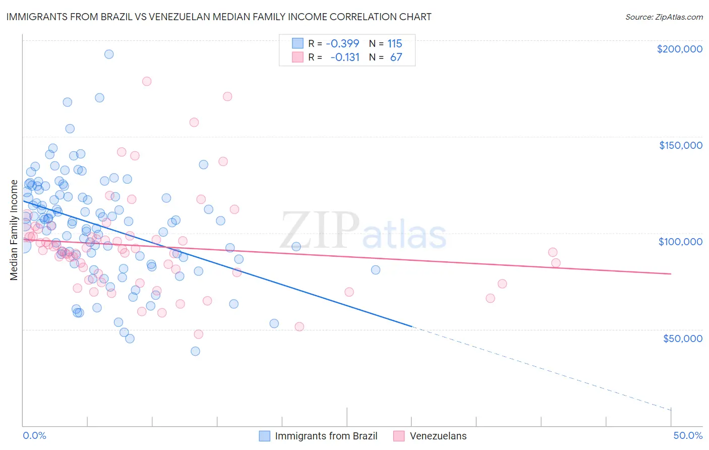 Immigrants from Brazil vs Venezuelan Median Family Income