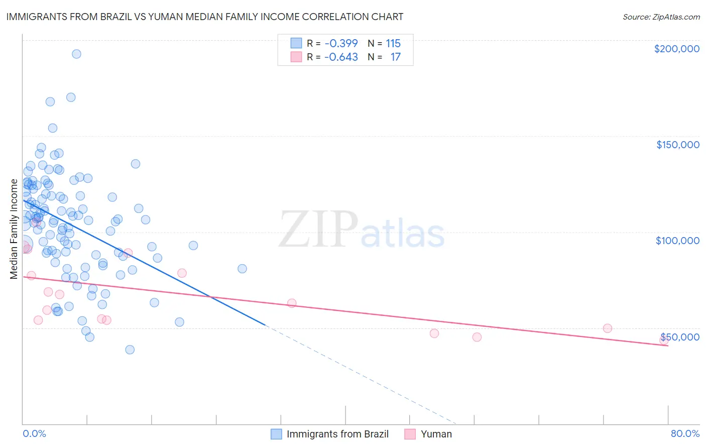 Immigrants from Brazil vs Yuman Median Family Income