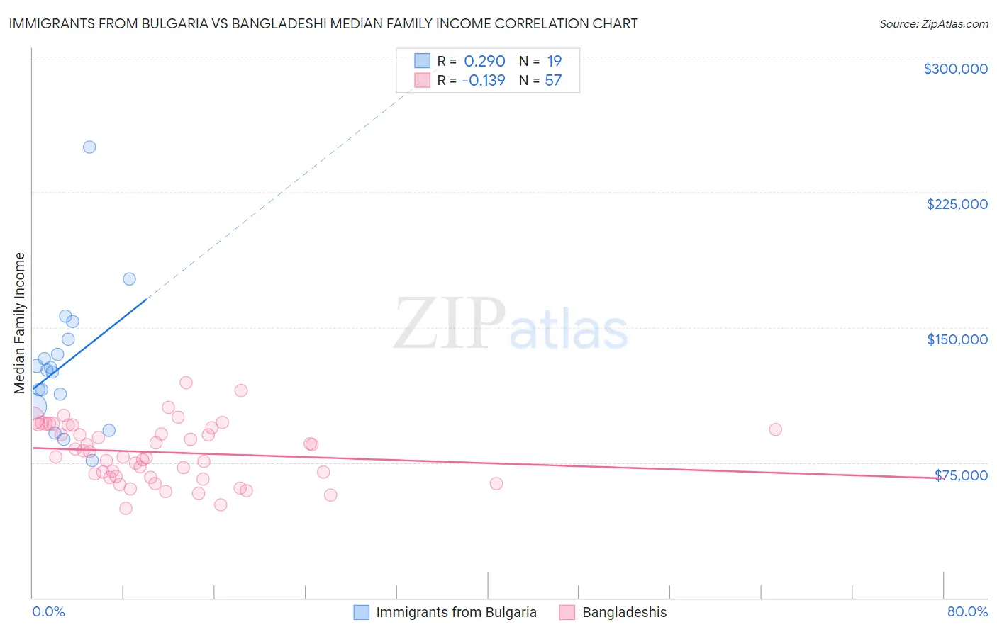 Immigrants from Bulgaria vs Bangladeshi Median Family Income