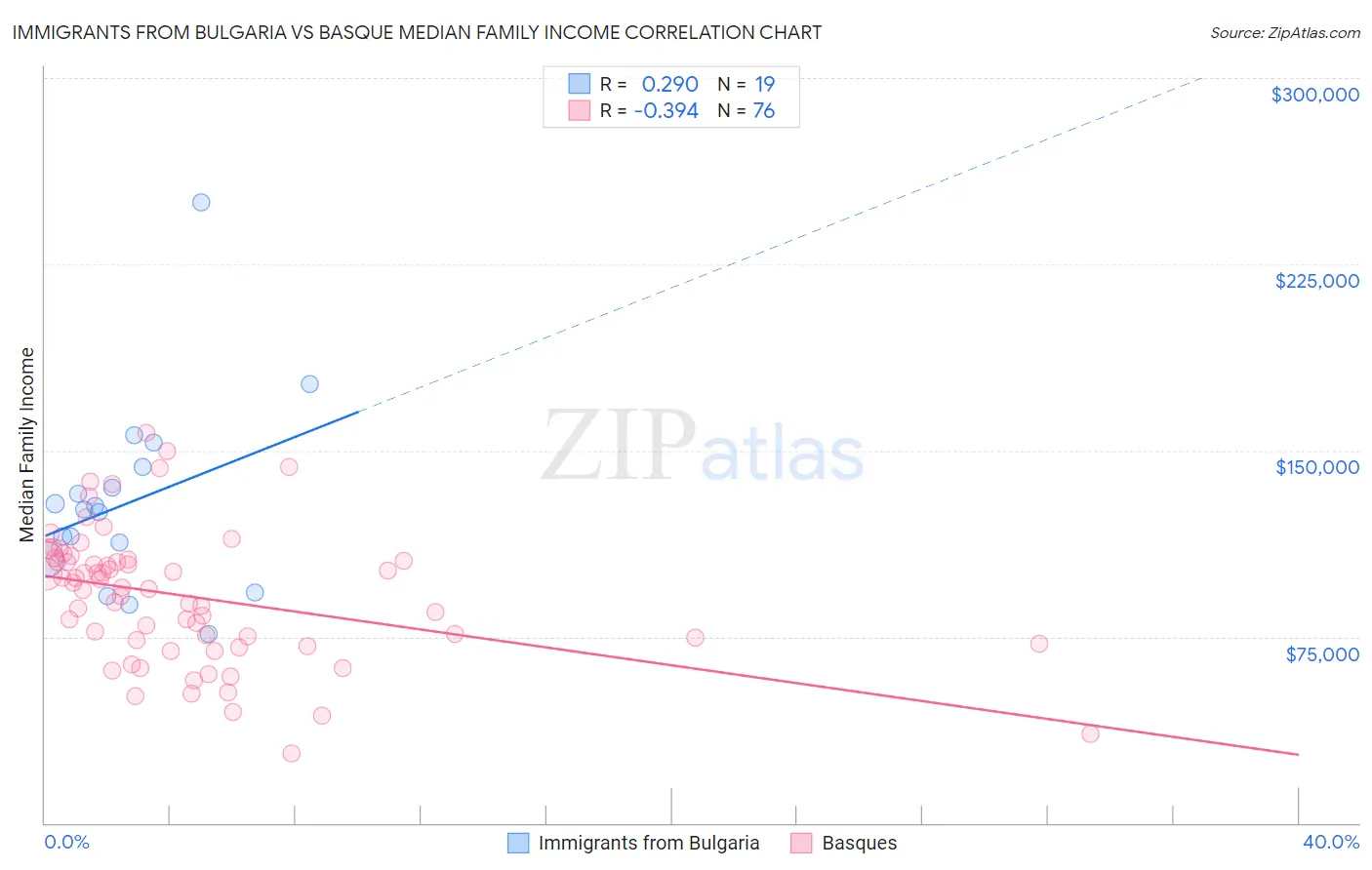 Immigrants from Bulgaria vs Basque Median Family Income