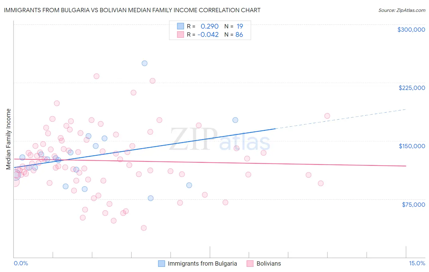 Immigrants from Bulgaria vs Bolivian Median Family Income