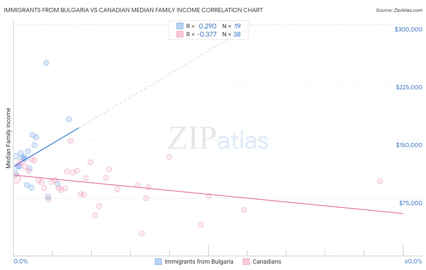 Immigrants from Bulgaria vs Canadian Median Family Income